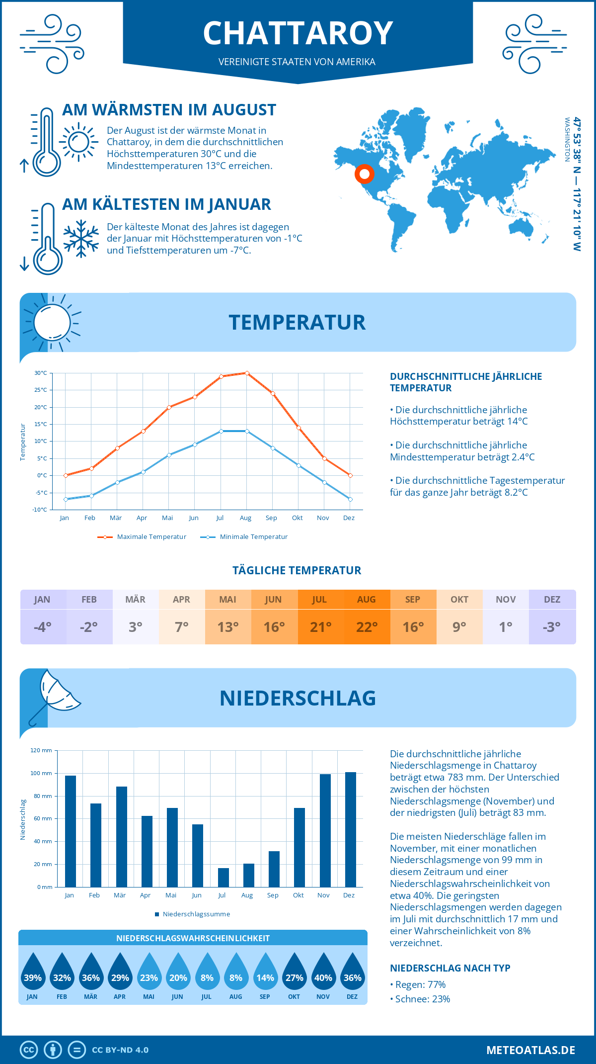 Infografik: Chattaroy (Vereinigte Staaten von Amerika) – Monatstemperaturen und Niederschläge mit Diagrammen zu den jährlichen Wettertrends