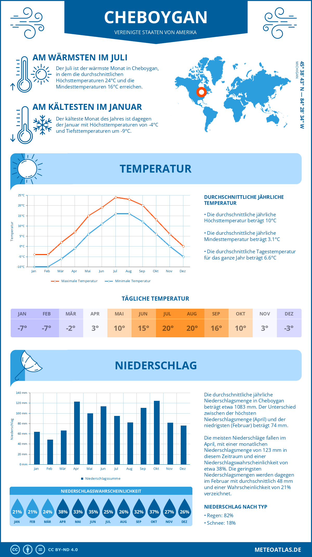 Infografik: Cheboygan (Vereinigte Staaten von Amerika) – Monatstemperaturen und Niederschläge mit Diagrammen zu den jährlichen Wettertrends