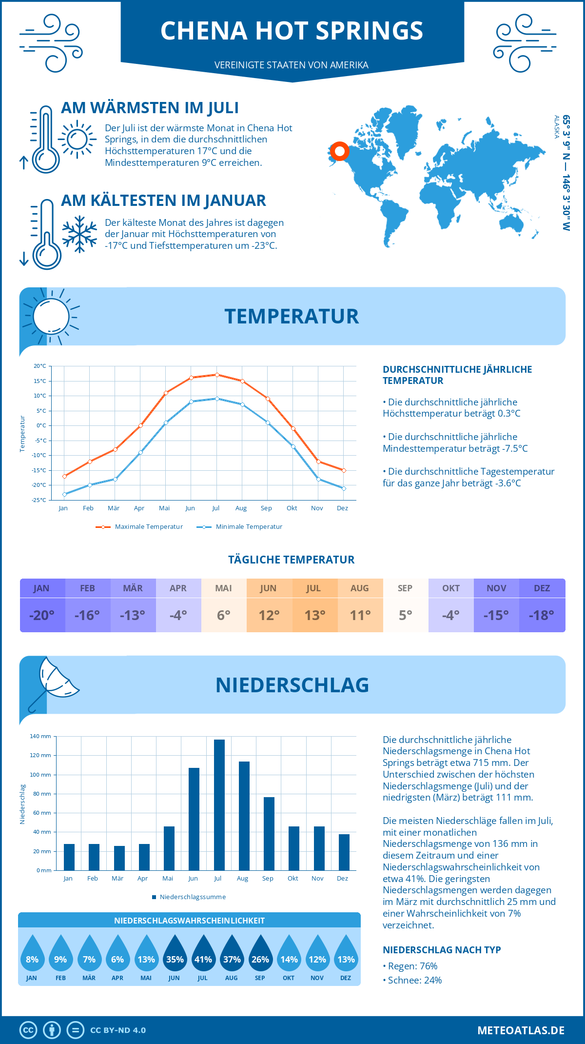 Wetter Chena Hot Springs (Vereinigte Staaten von Amerika) - Temperatur und Niederschlag