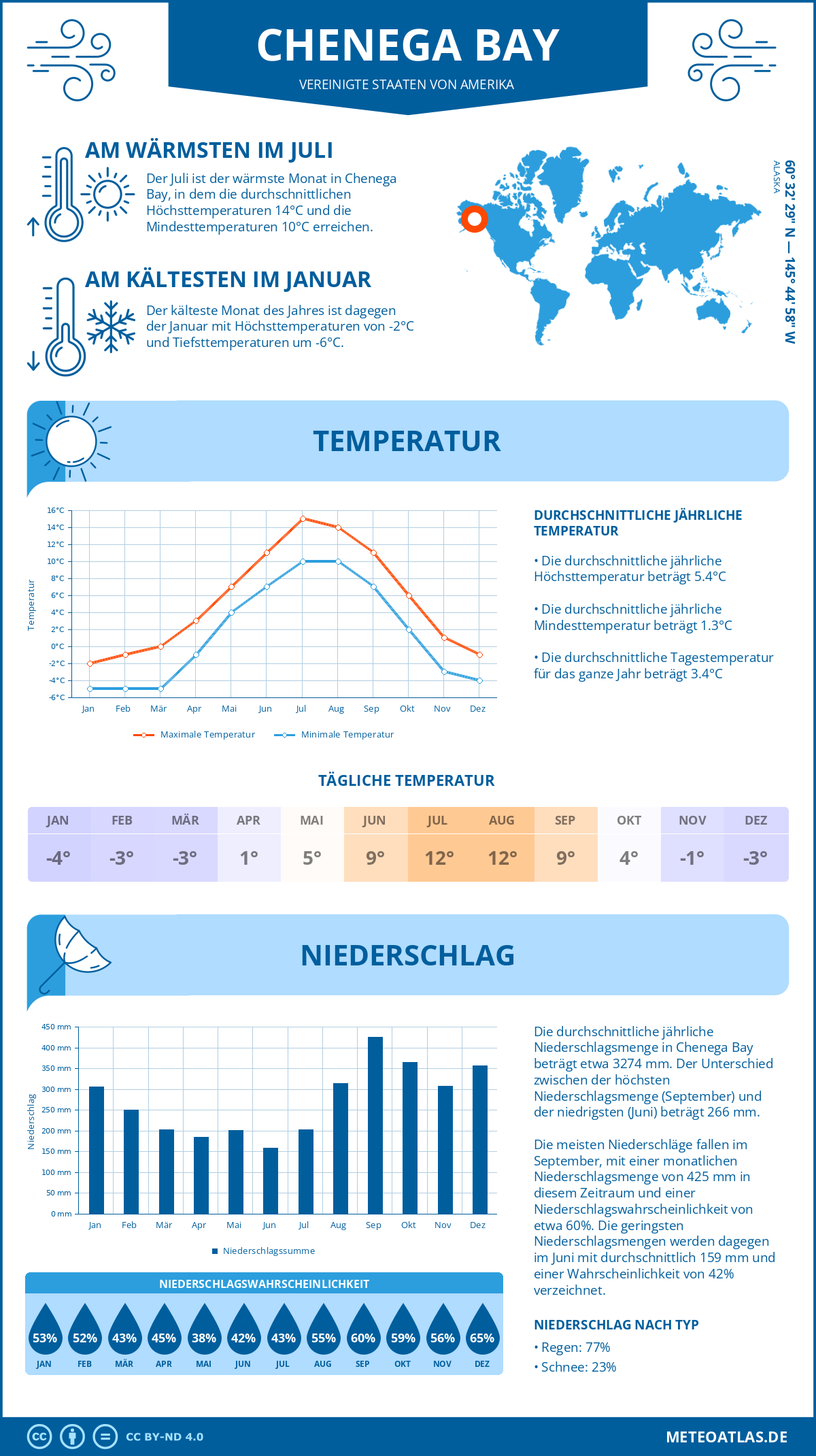 Infografik: Chenega Bay (Vereinigte Staaten von Amerika) – Monatstemperaturen und Niederschläge mit Diagrammen zu den jährlichen Wettertrends