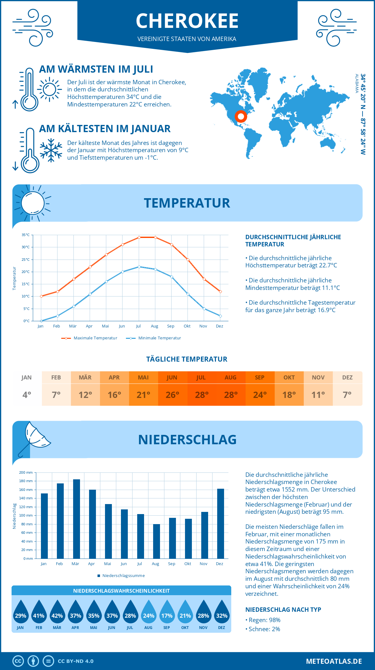 Infografik: Cherokee (Vereinigte Staaten von Amerika) – Monatstemperaturen und Niederschläge mit Diagrammen zu den jährlichen Wettertrends