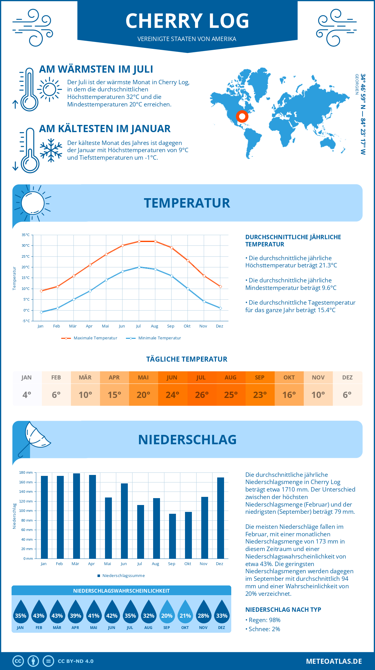 Wetter Cherry Log (Vereinigte Staaten von Amerika) - Temperatur und Niederschlag