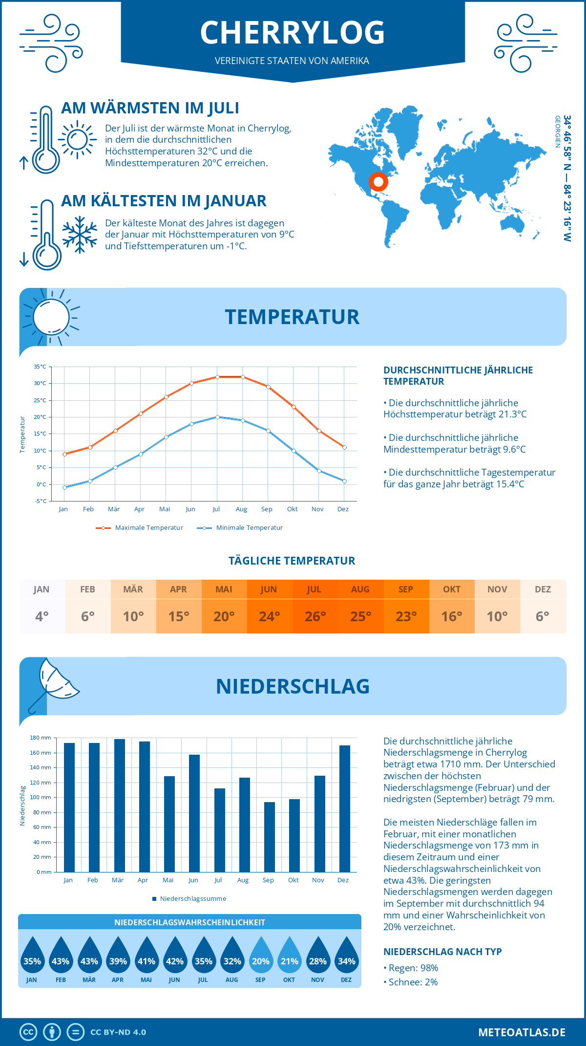 Wetter Cherrylog (Vereinigte Staaten von Amerika) - Temperatur und Niederschlag