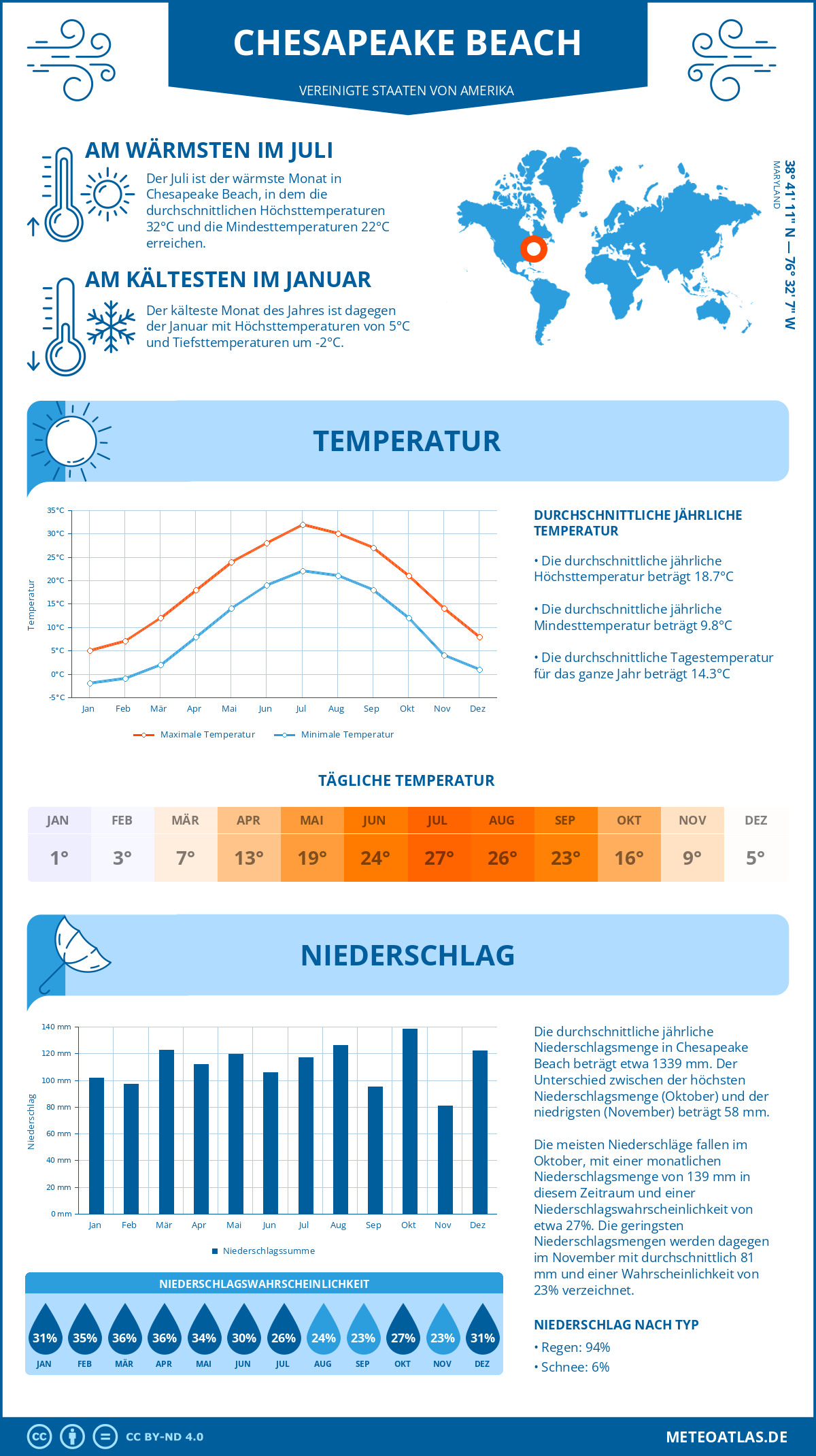 Infografik: Chesapeake Beach (Vereinigte Staaten von Amerika) - Monatstemperaturen und Niederschläge mit Diagrammen zu den jährlichen Wettertrends