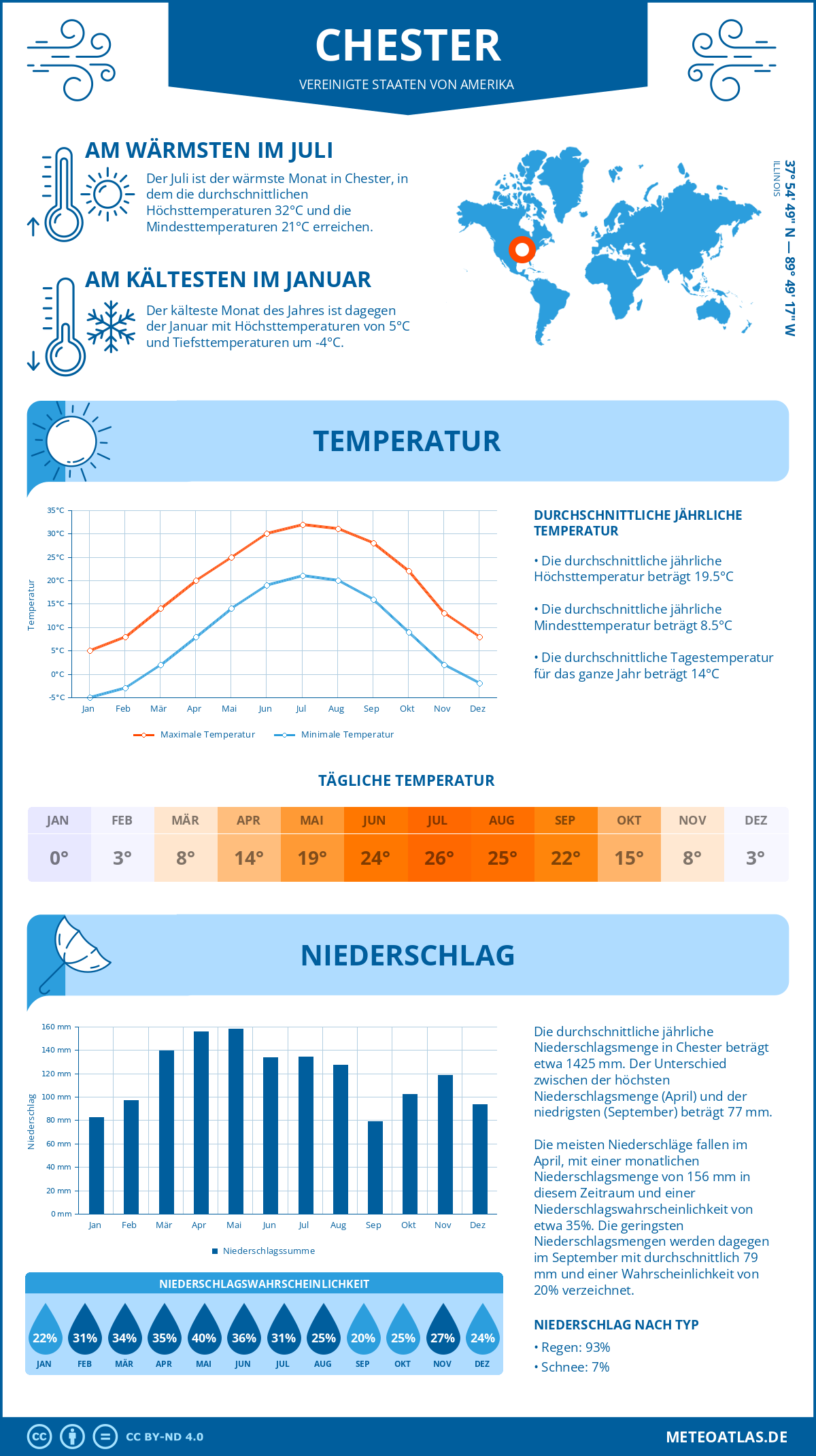 Wetter Chester (Vereinigte Staaten von Amerika) - Temperatur und Niederschlag