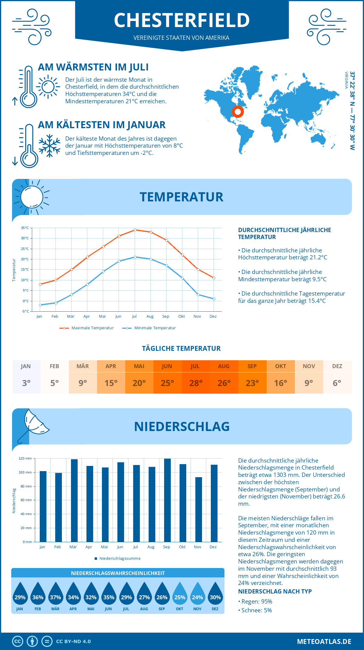 Wetter Chesterfield (Vereinigte Staaten von Amerika) - Temperatur und Niederschlag