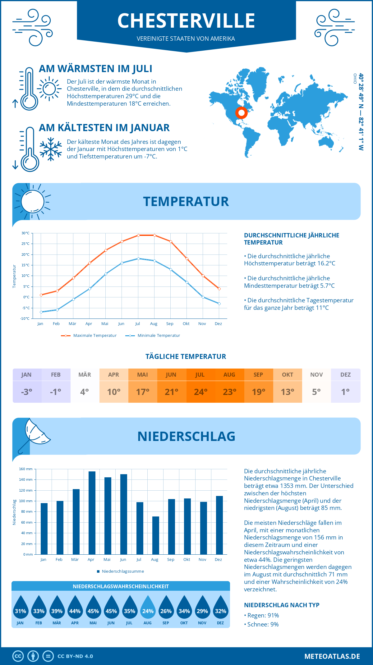 Wetter Chesterville (Vereinigte Staaten von Amerika) - Temperatur und Niederschlag