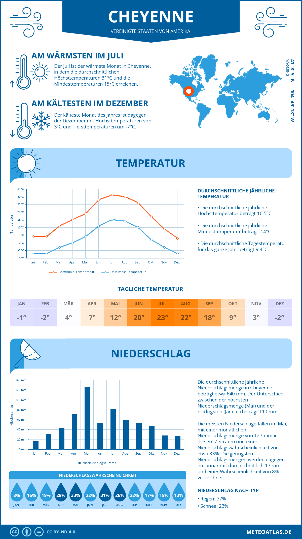 Infografik: Cheyenne (Vereinigte Staaten von Amerika) – Monatstemperaturen und Niederschläge mit Diagrammen zu den jährlichen Wettertrends