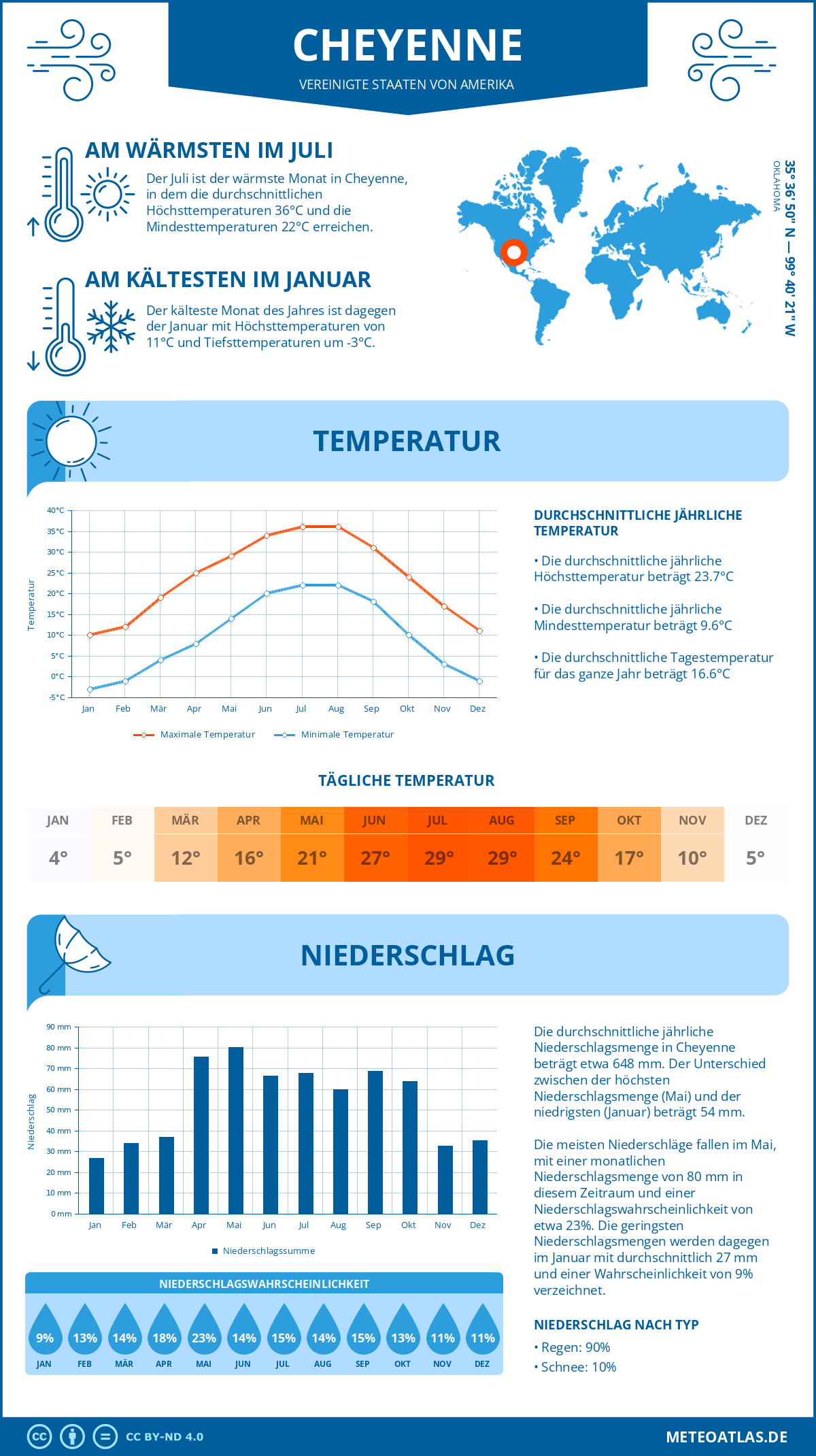 Wetter Cheyenne (Vereinigte Staaten von Amerika) - Temperatur und Niederschlag