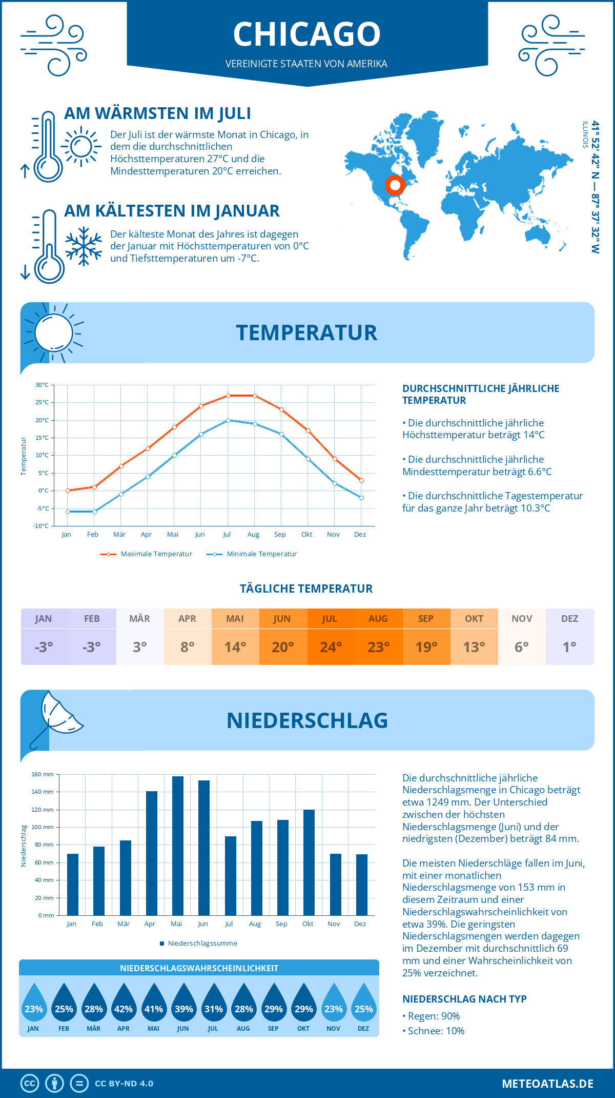 Infografik: Chicago (Vereinigte Staaten von Amerika) – Monatstemperaturen und Niederschläge mit Diagrammen zu den jährlichen Wettertrends