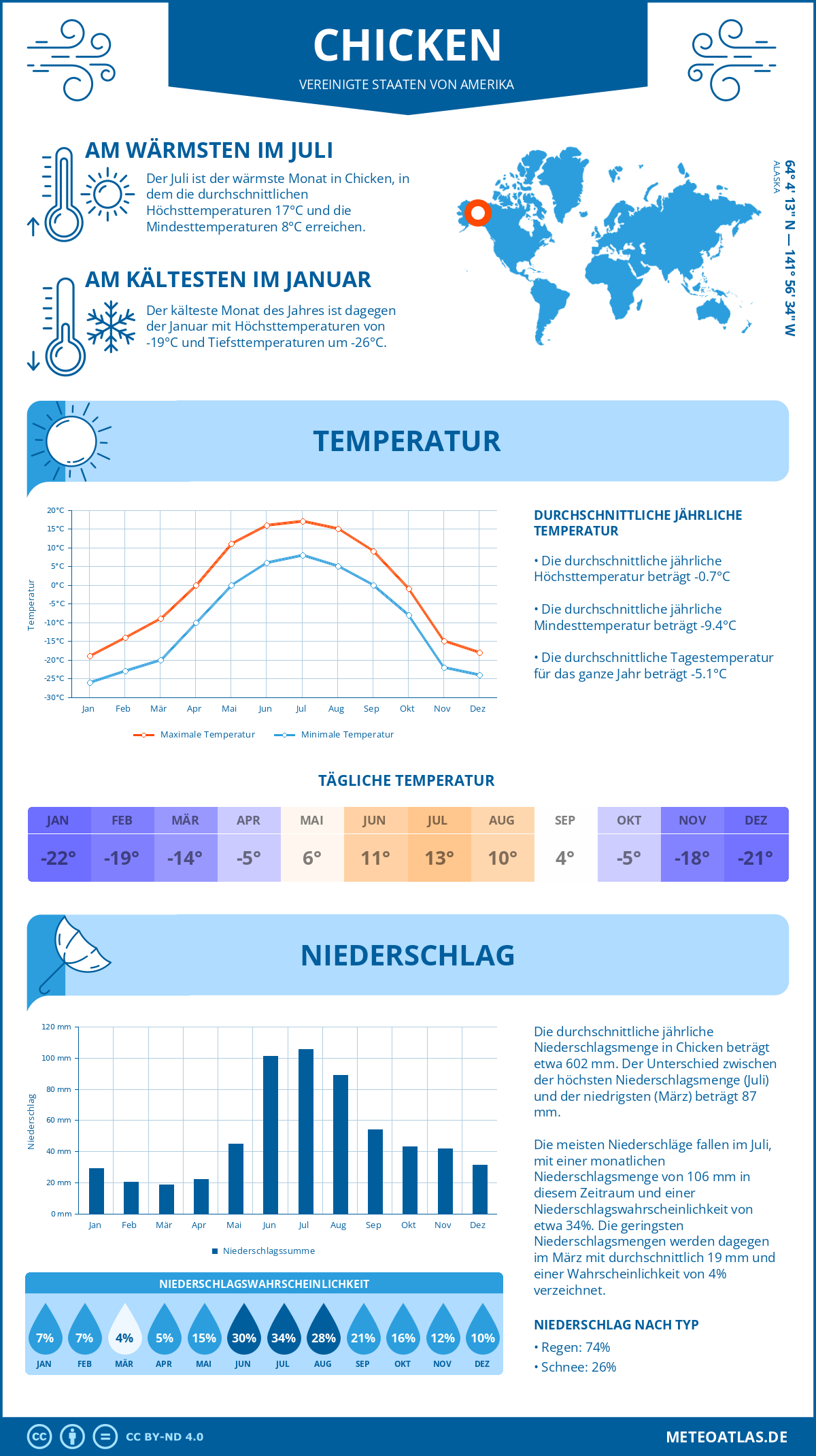 Infografik: Chicken (Vereinigte Staaten von Amerika) – Monatstemperaturen und Niederschläge mit Diagrammen zu den jährlichen Wettertrends