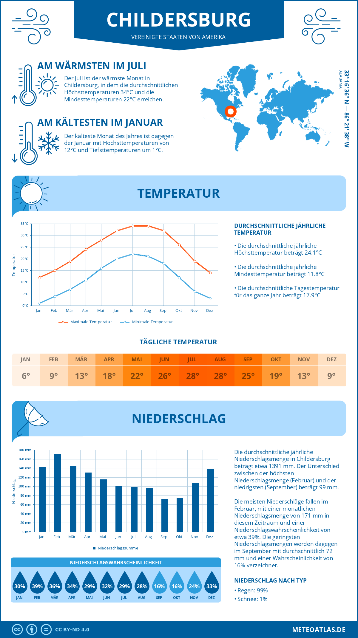 Wetter Childersburg (Vereinigte Staaten von Amerika) - Temperatur und Niederschlag