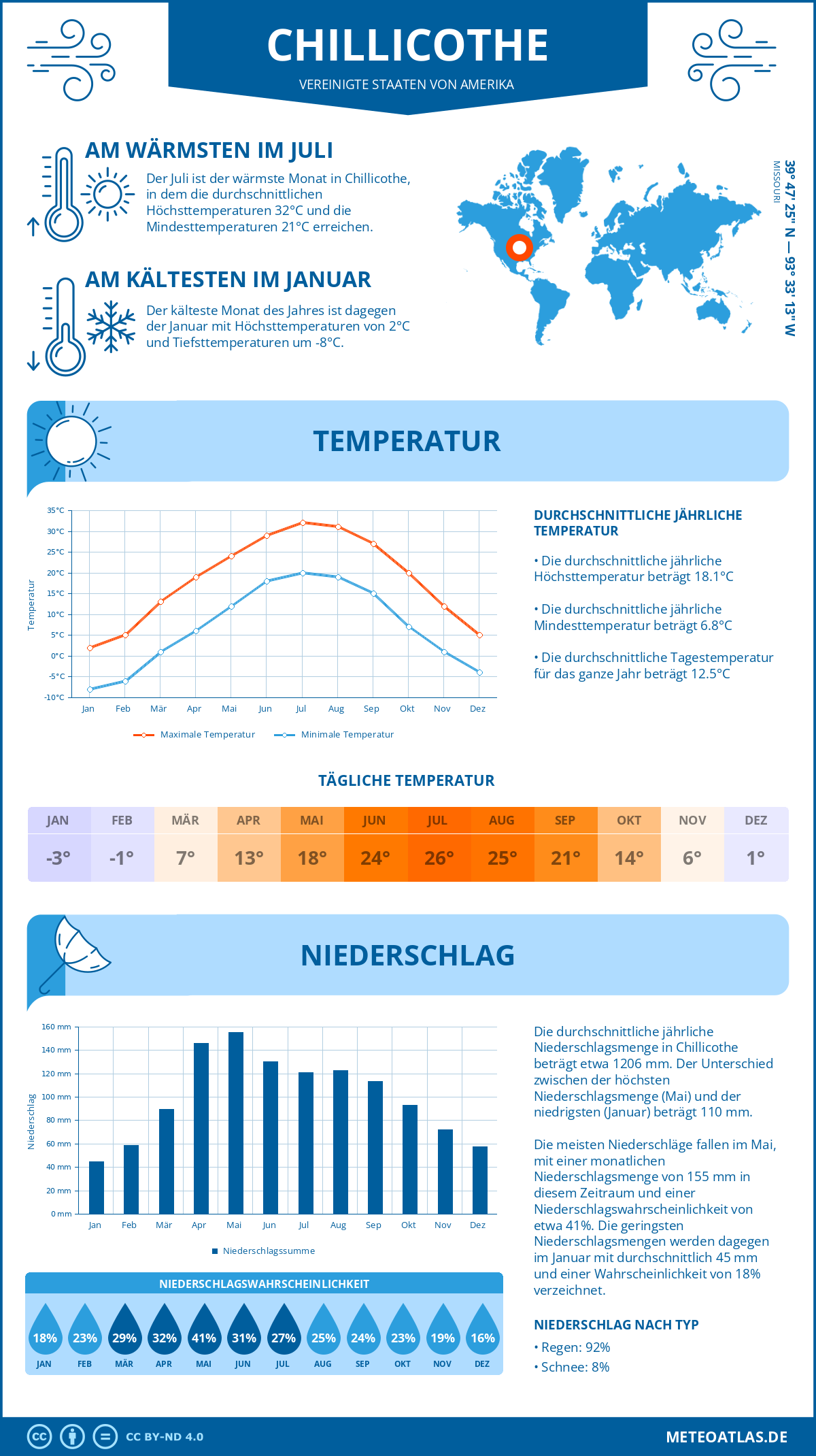 Infografik: Chillicothe (Vereinigte Staaten von Amerika) – Monatstemperaturen und Niederschläge mit Diagrammen zu den jährlichen Wettertrends