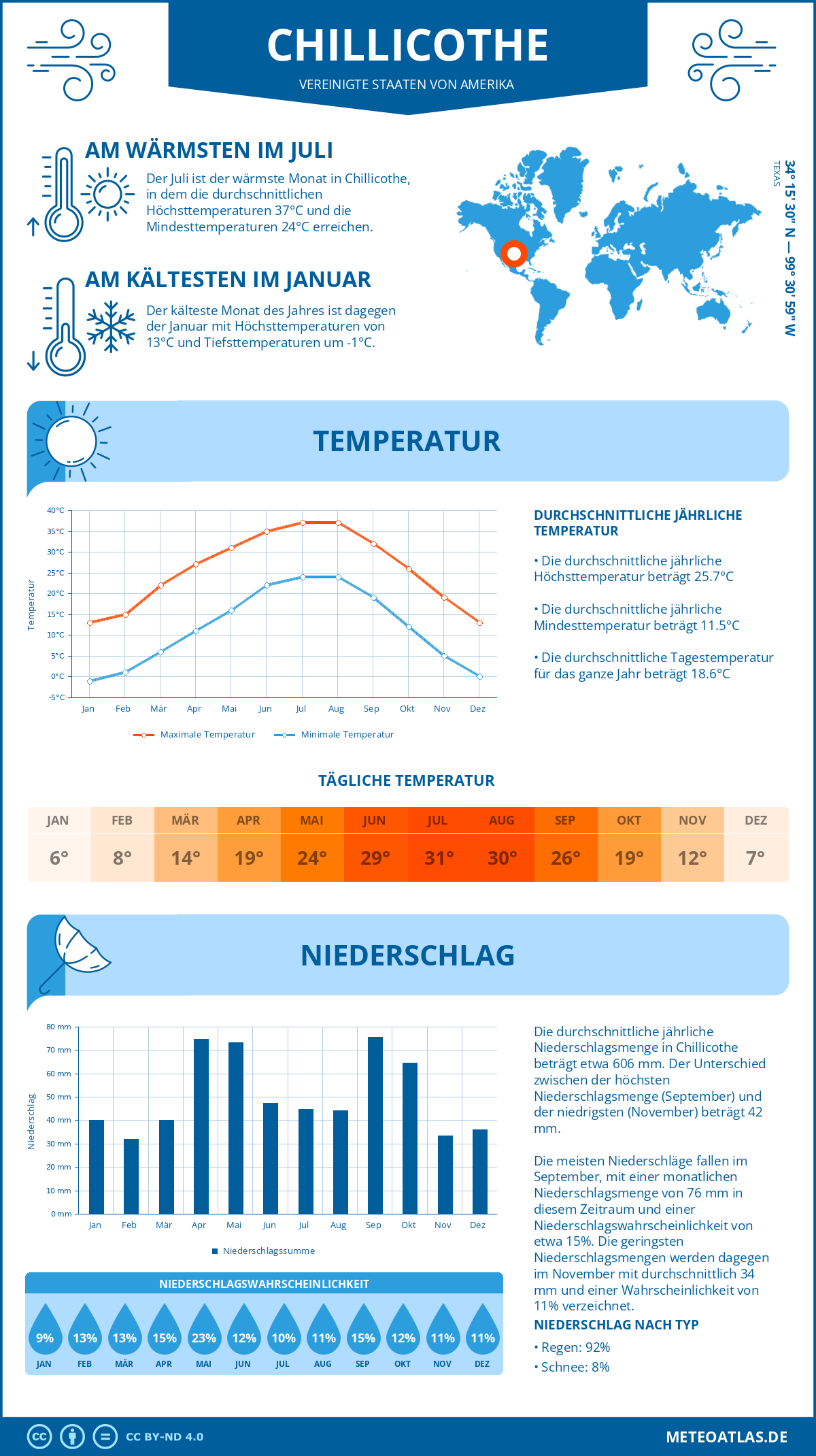 Wetter Chillicothe (Vereinigte Staaten von Amerika) - Temperatur und Niederschlag