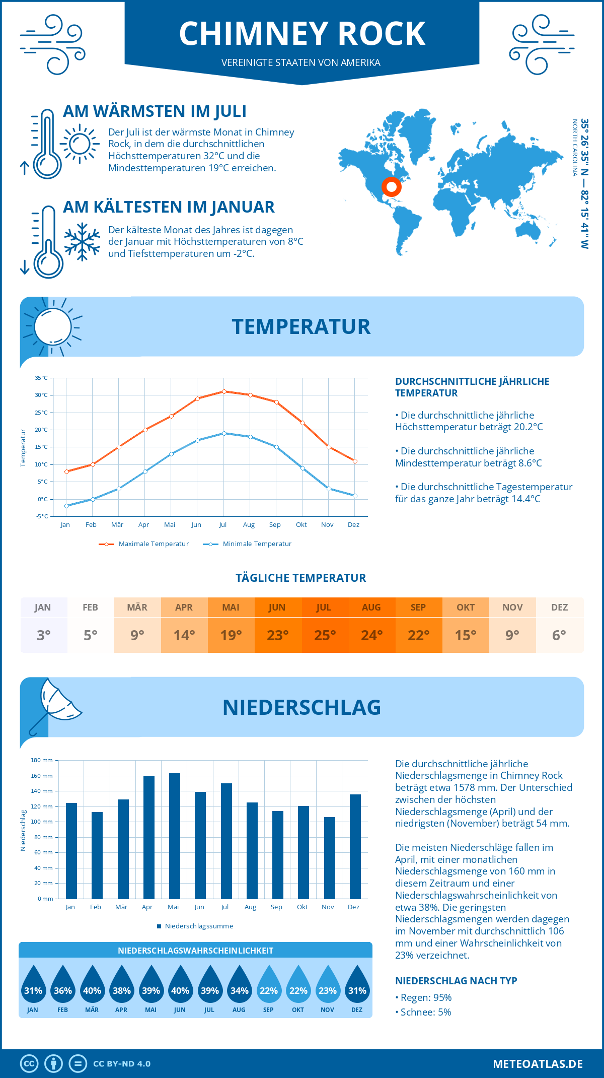 Infografik: Chimney Rock (Vereinigte Staaten von Amerika) – Monatstemperaturen und Niederschläge mit Diagrammen zu den jährlichen Wettertrends