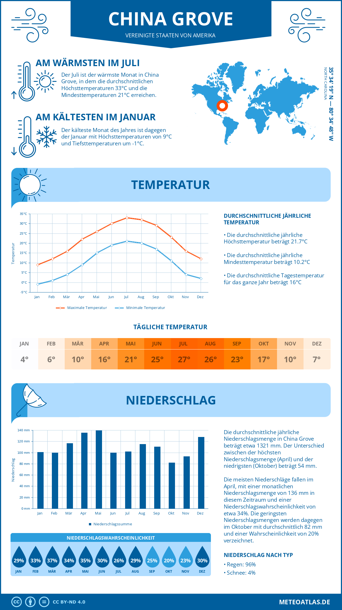 Wetter China Grove (Vereinigte Staaten von Amerika) - Temperatur und Niederschlag