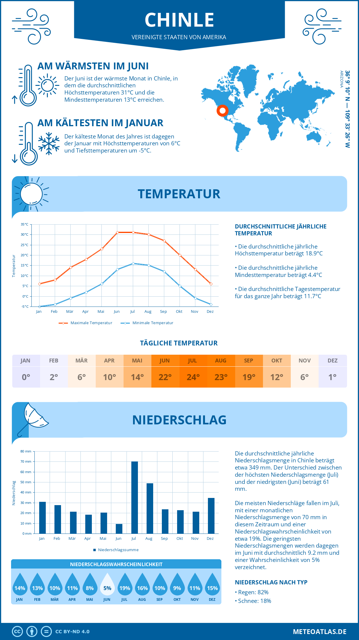Infografik: Chinle (Vereinigte Staaten von Amerika) - Monatstemperaturen und Niederschläge mit Diagrammen zu den jährlichen Wettertrends