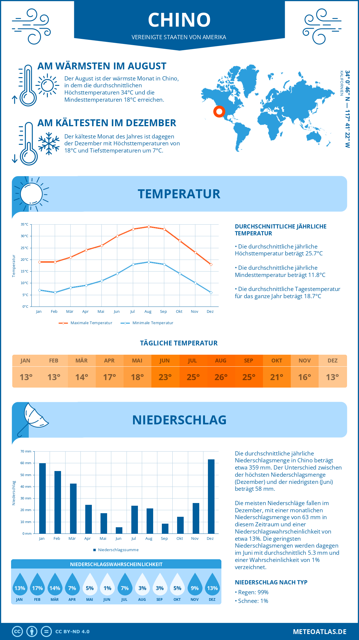 Infografik: Chino - Monatstemperaturen und Niederschläge mit Diagrammen zu den jährlichen Wettertrends Infografik: Chino (Vereinigte Staaten von Amerika) - Monatstemperaturen und Niederschläge mit Diagrammen zu den jährlichen Wettertrends