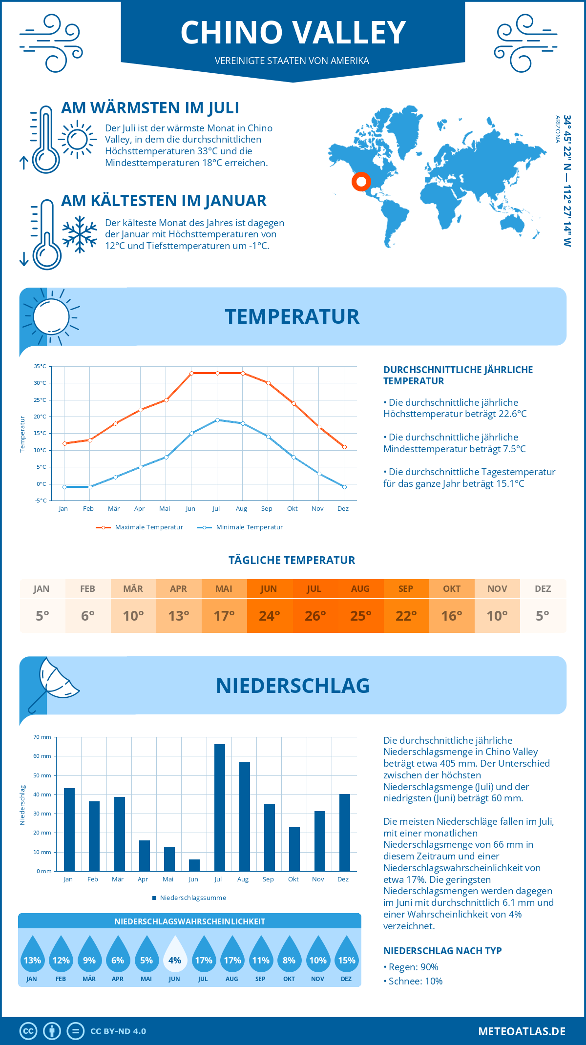 Infografik: Chino Valley (Vereinigte Staaten von Amerika) – Monatstemperaturen und Niederschläge mit Diagrammen zu den jährlichen Wettertrends