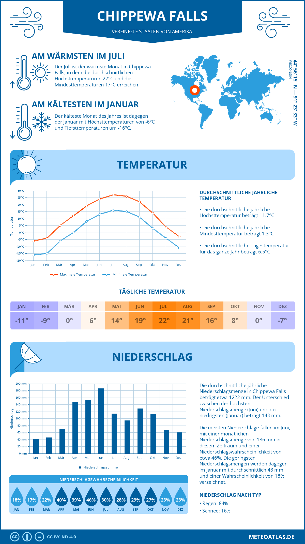 Infografik: Chippewa Falls (Vereinigte Staaten von Amerika) - Monatstemperaturen und Niederschläge mit Diagrammen zu den jährlichen Wettertrends
