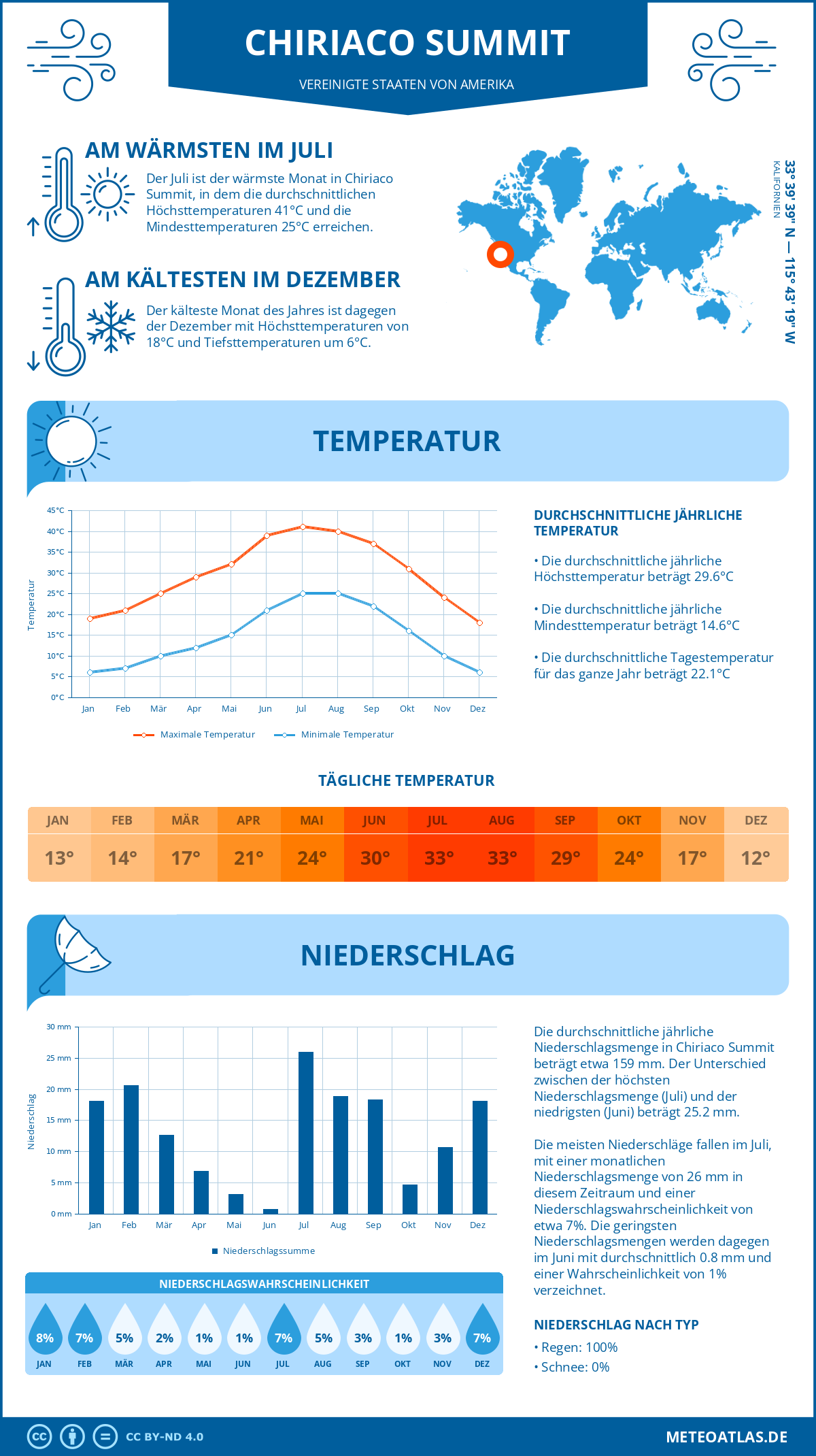 Wetter Chiriaco Summit (Vereinigte Staaten von Amerika) - Temperatur und Niederschlag