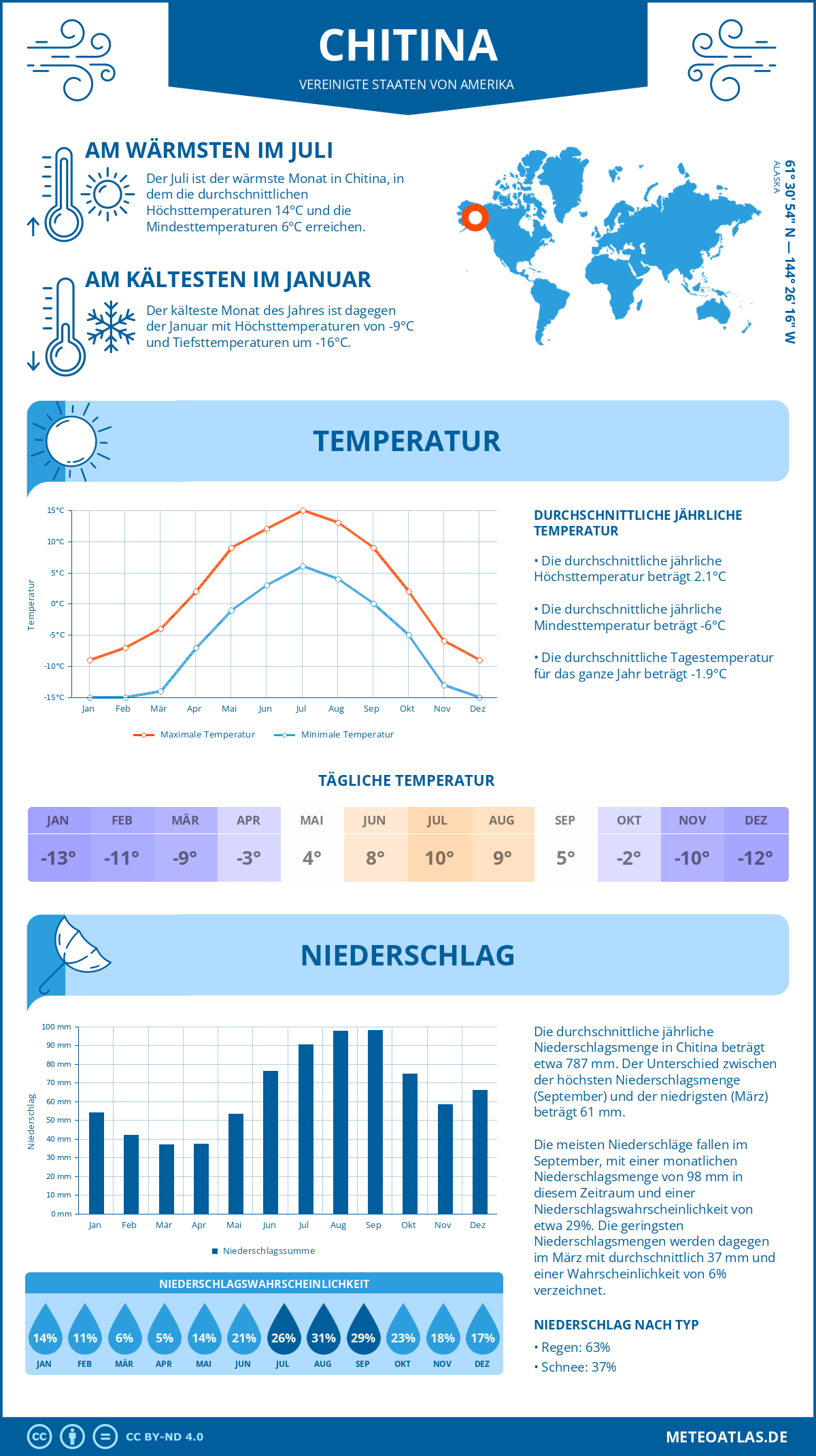 Wetter Chitina (Vereinigte Staaten von Amerika) - Temperatur und Niederschlag