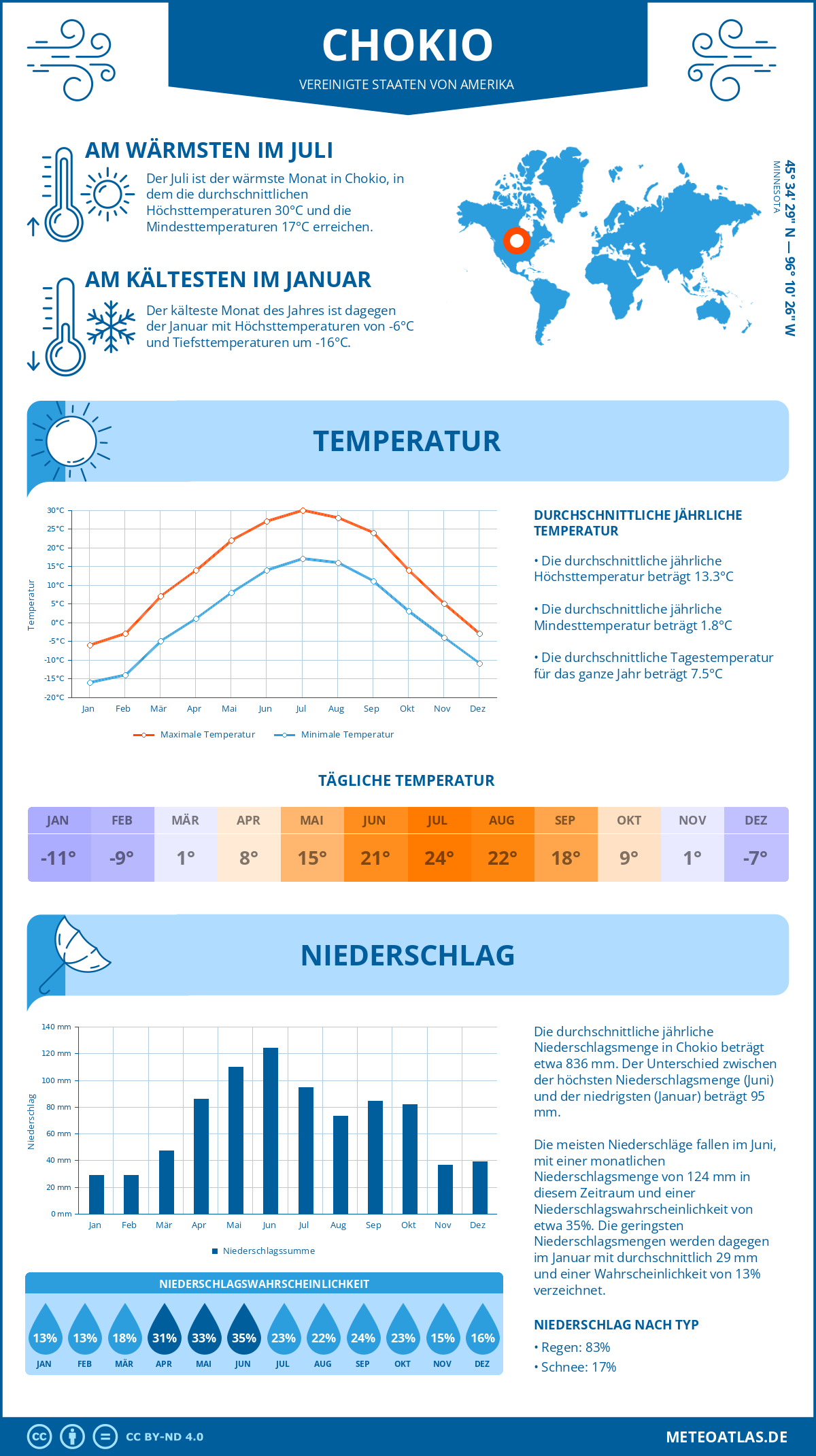 Wetter Chokio (Vereinigte Staaten von Amerika) - Temperatur und Niederschlag