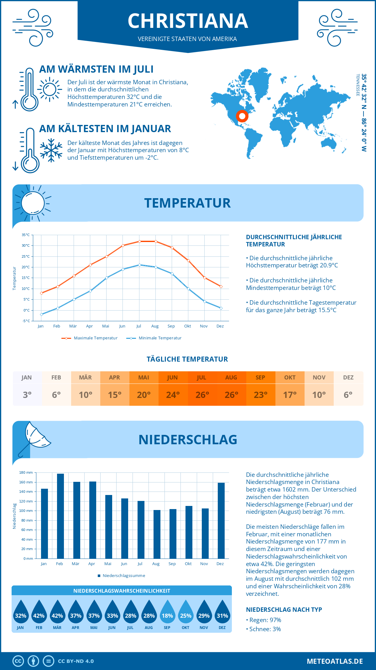 Wetter Christiana (Vereinigte Staaten von Amerika) - Temperatur und Niederschlag