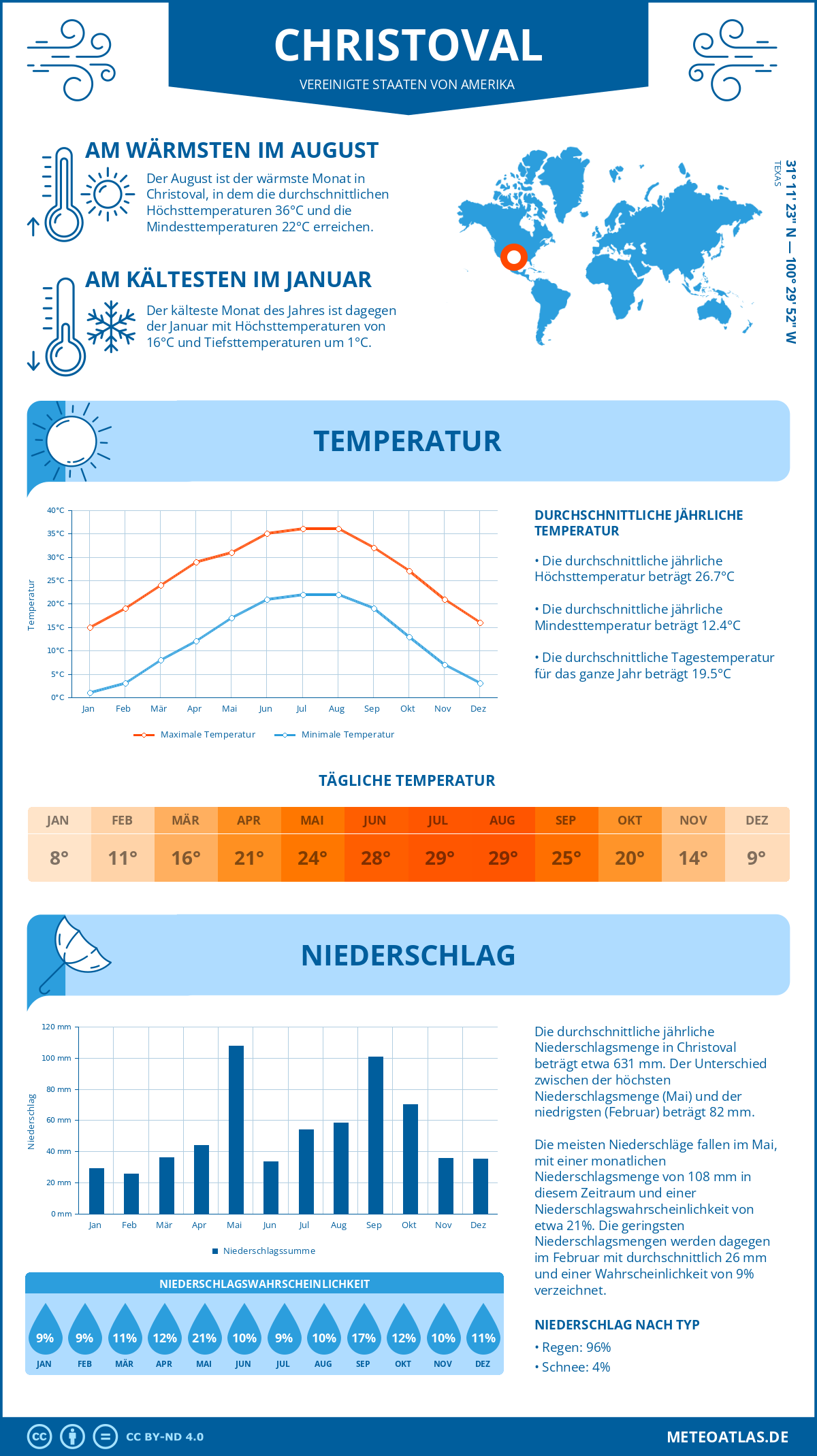 Wetter Christoval (Vereinigte Staaten von Amerika) - Temperatur und Niederschlag