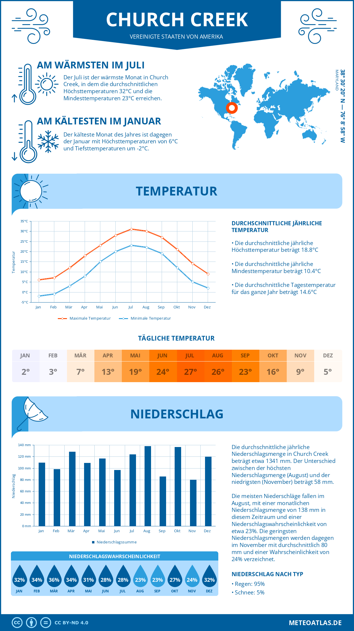 Infografik: Church Creek (Vereinigte Staaten von Amerika) – Monatstemperaturen und Niederschläge mit Diagrammen zu den jährlichen Wettertrends