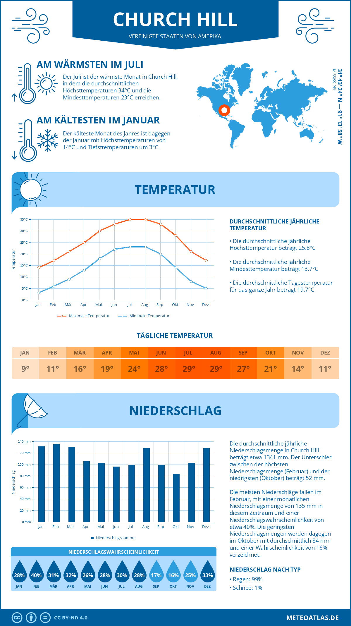 Infografik: Church Hill (Vereinigte Staaten von Amerika) – Monatstemperaturen und Niederschläge mit Diagrammen zu den jährlichen Wettertrends