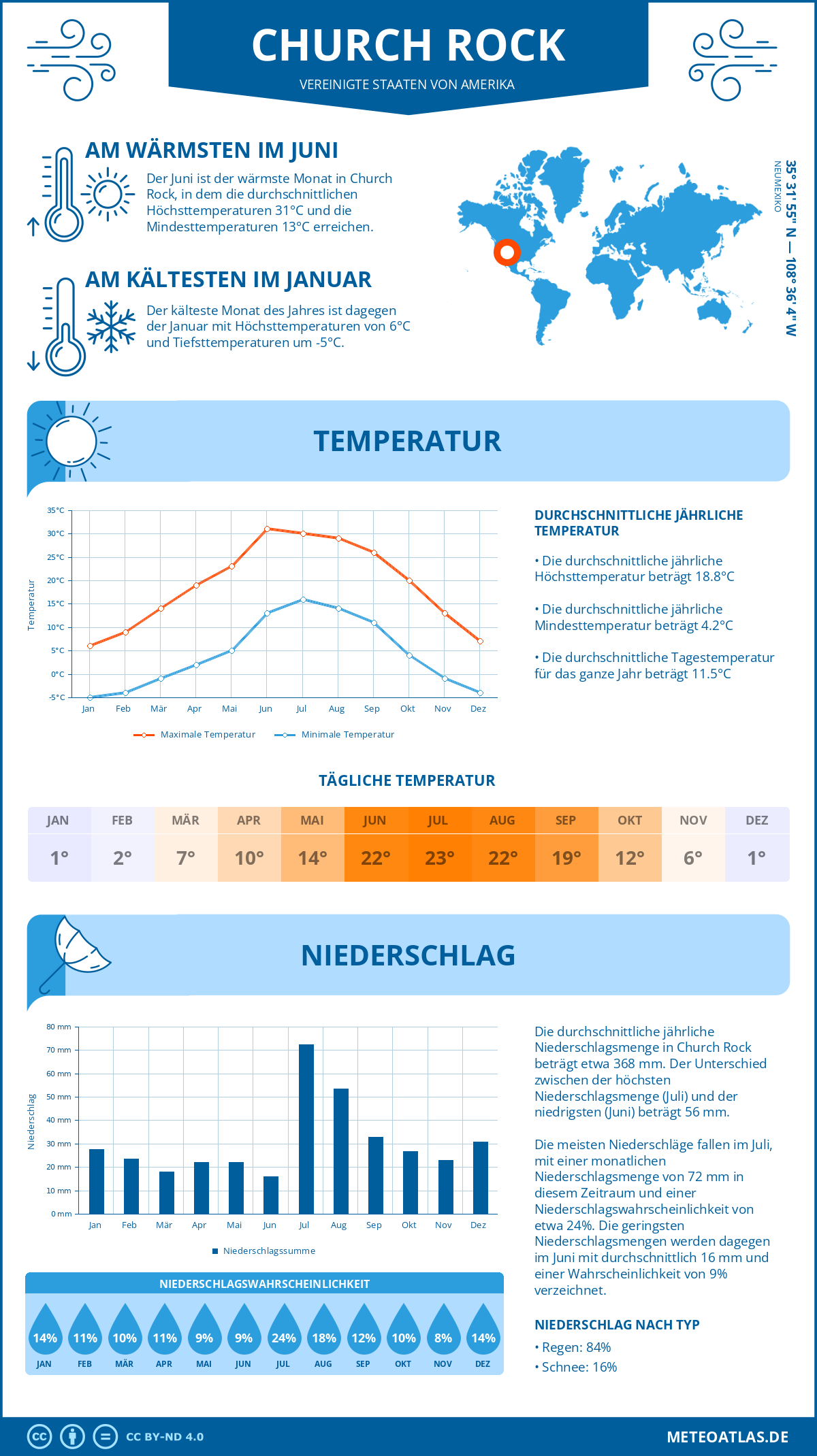 Wetter Church Rock (Vereinigte Staaten von Amerika) - Temperatur und Niederschlag