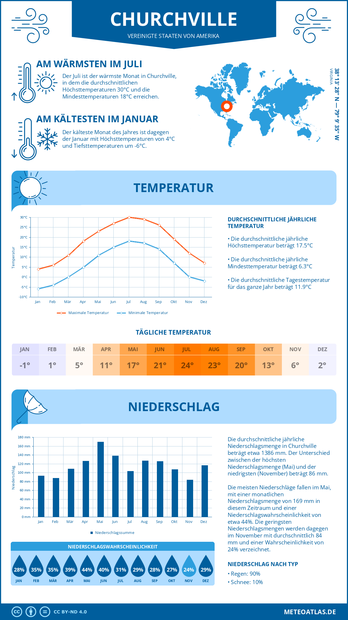 Wetter Churchville (Vereinigte Staaten von Amerika) - Temperatur und Niederschlag