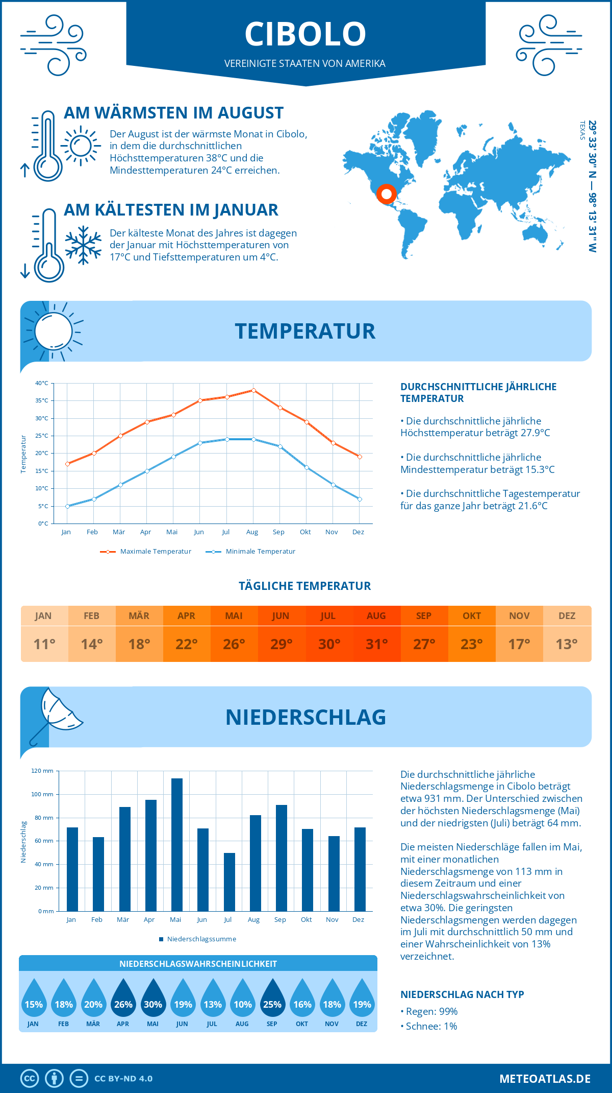 Infografik: Cibolo (Vereinigte Staaten von Amerika) – Monatstemperaturen und Niederschläge mit Diagrammen zu den jährlichen Wettertrends