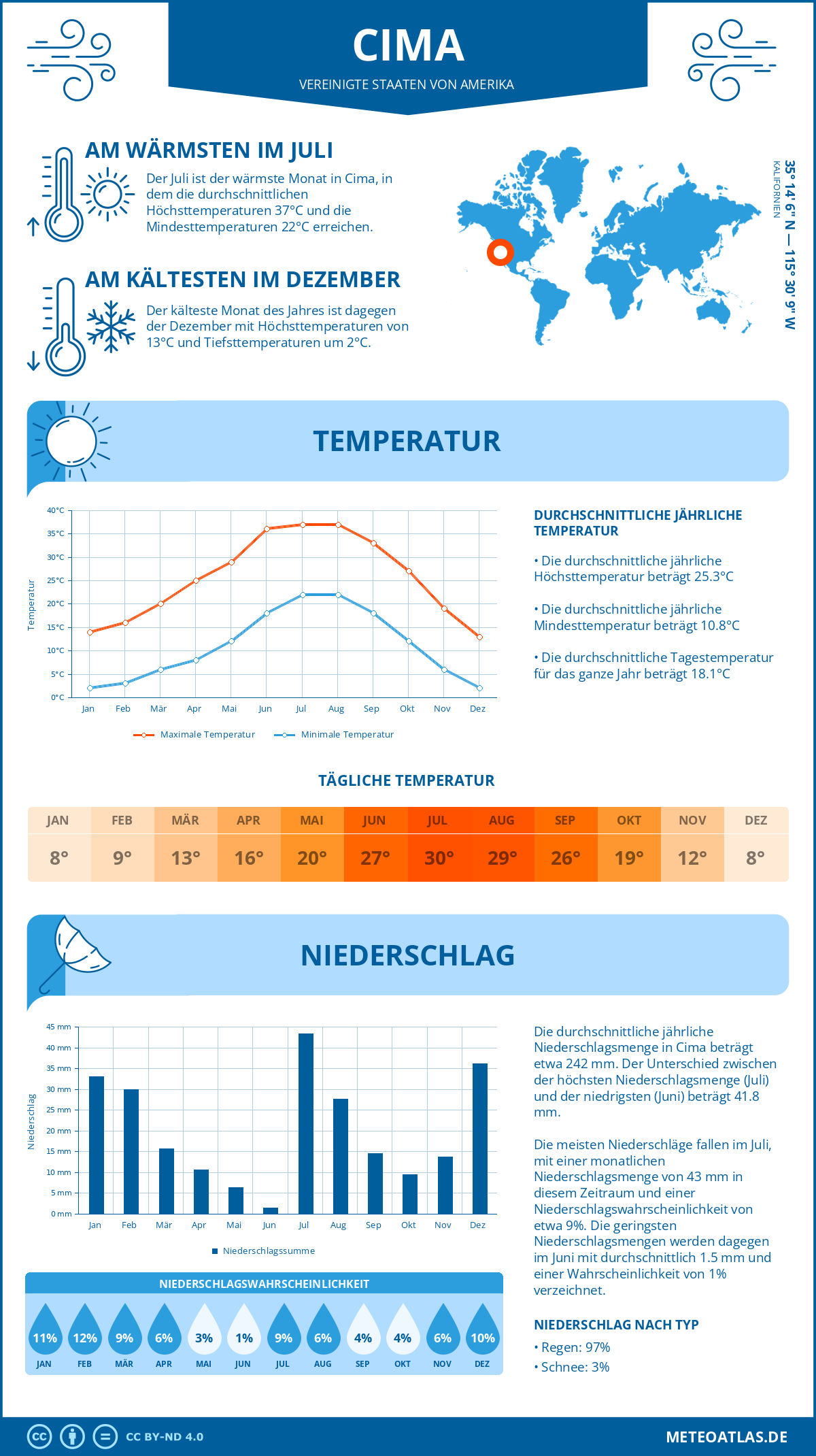 Wetter Cima (Vereinigte Staaten von Amerika) - Temperatur und Niederschlag