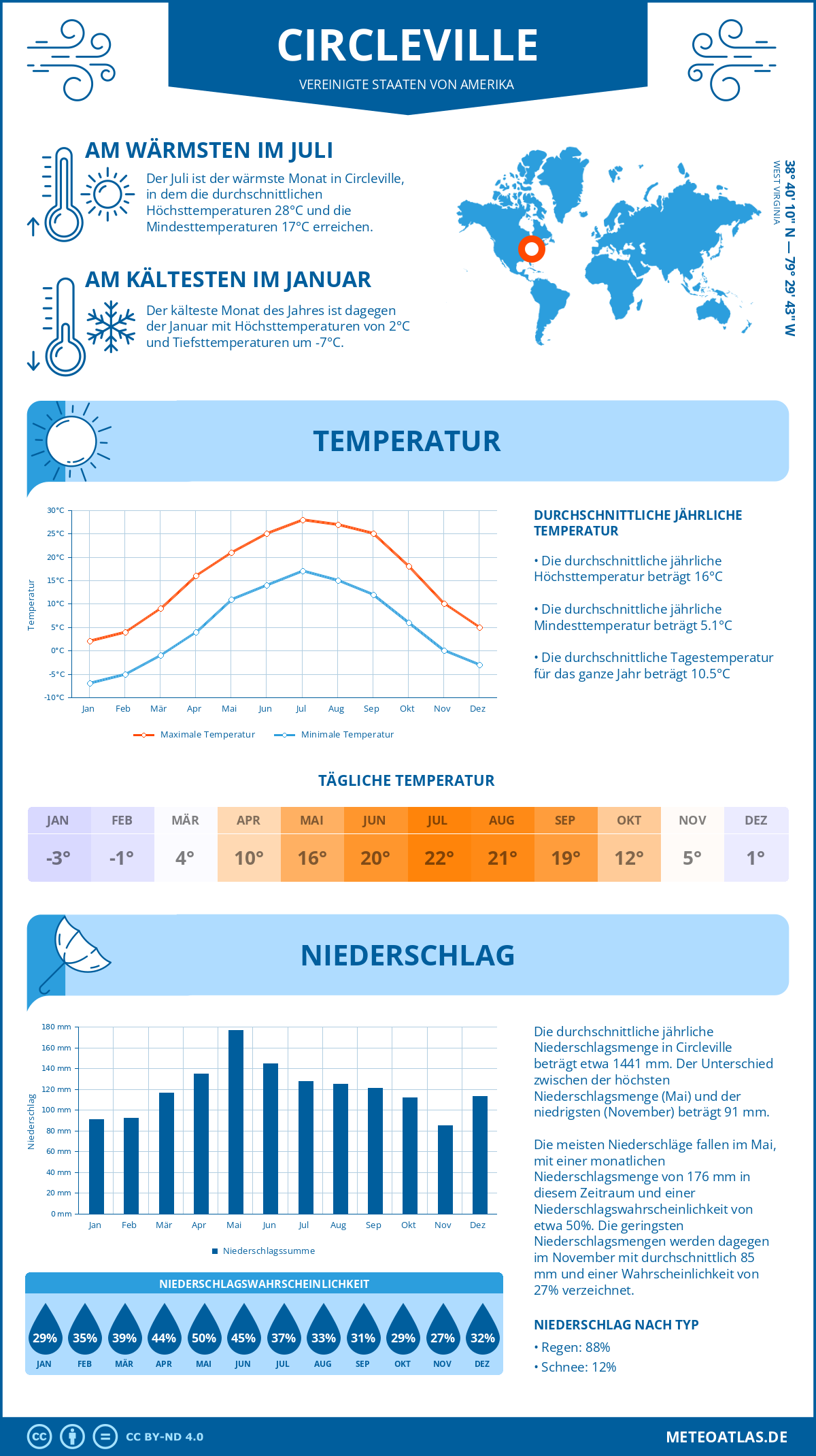 Infografik: Circleville (Vereinigte Staaten von Amerika) – Monatstemperaturen und Niederschläge mit Diagrammen zu den jährlichen Wettertrends