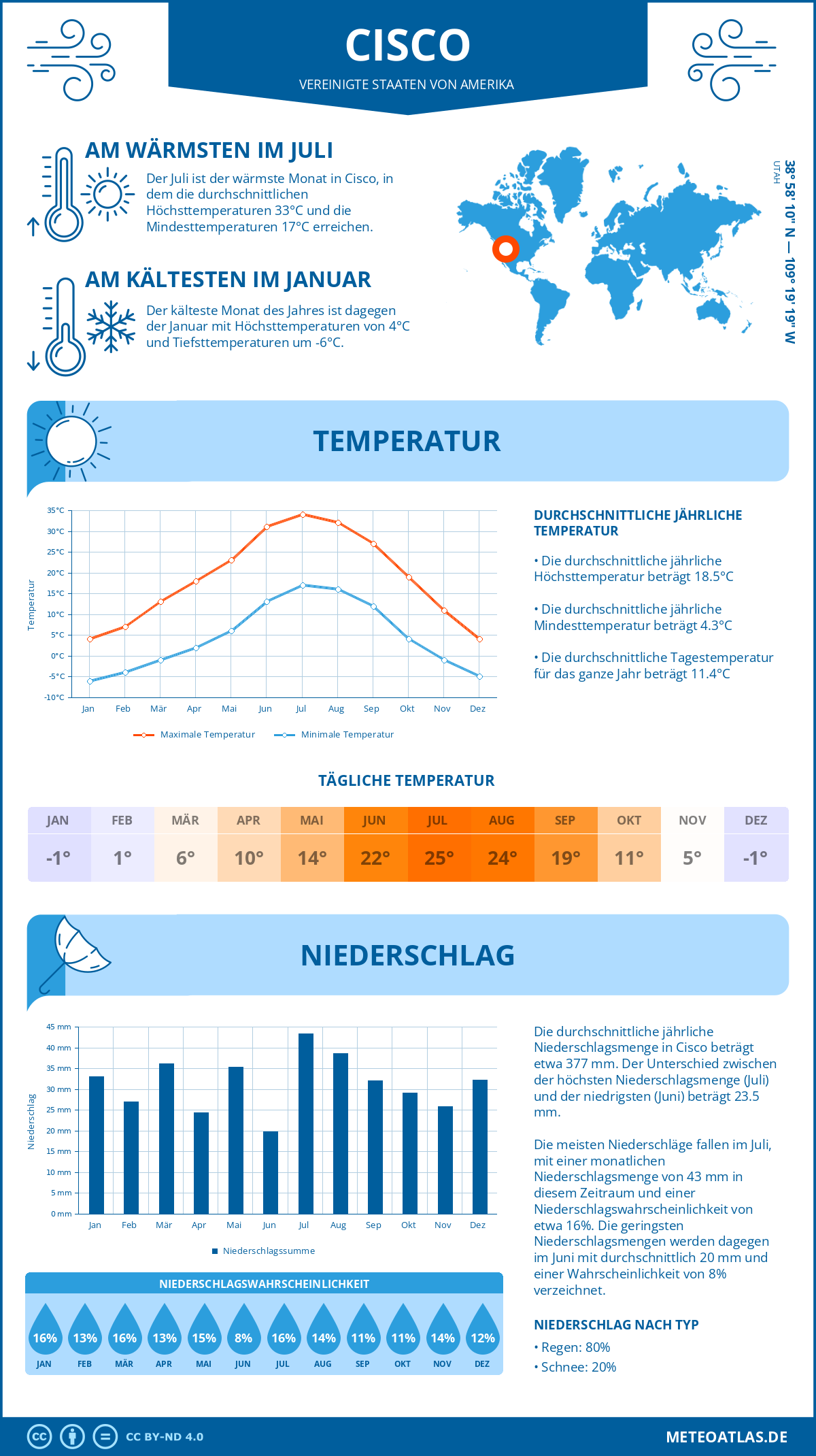 Wetter Cisco (Vereinigte Staaten von Amerika) - Temperatur und Niederschlag