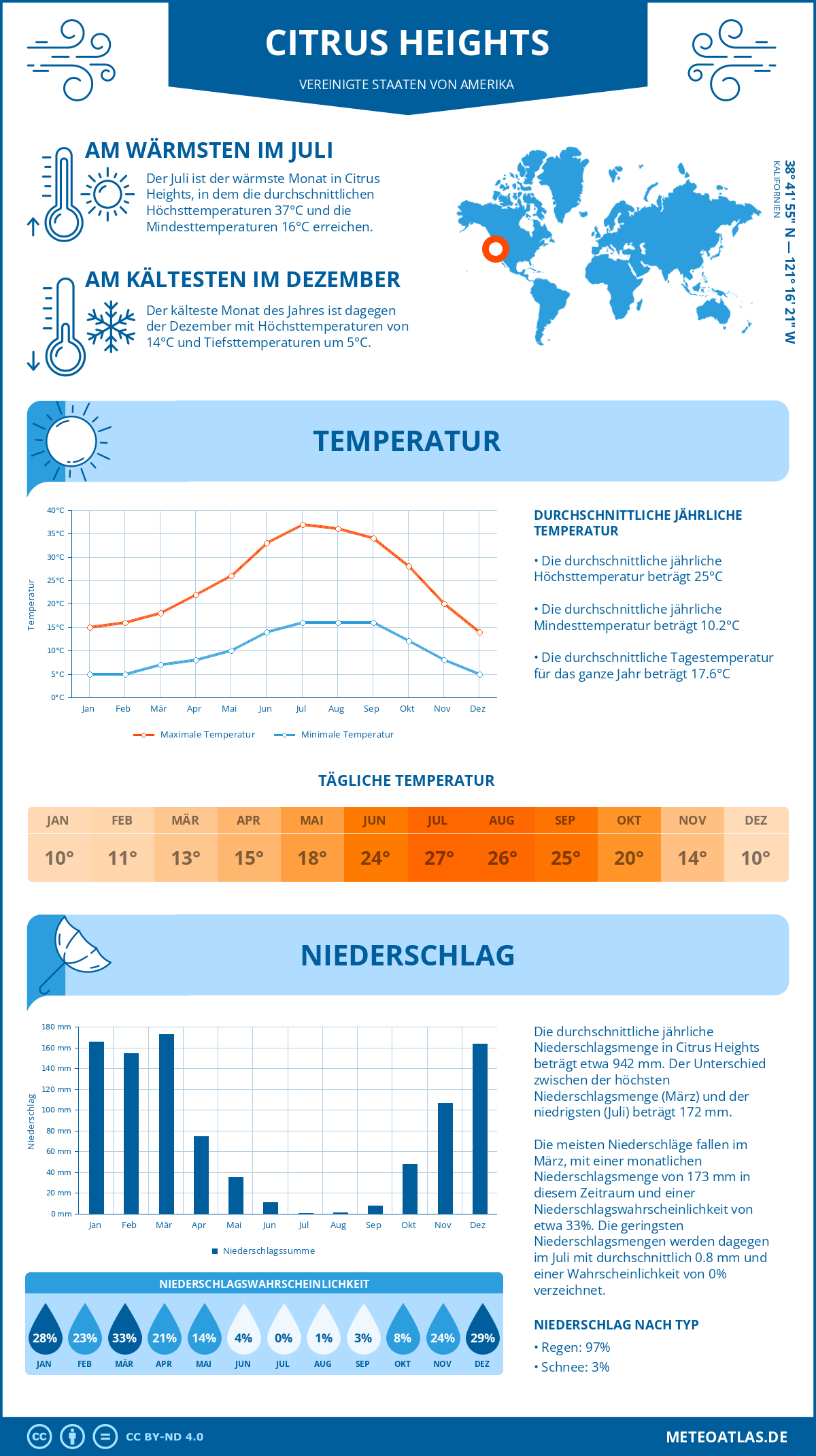 Wetter Citrus Heights (Vereinigte Staaten von Amerika) - Temperatur und Niederschlag