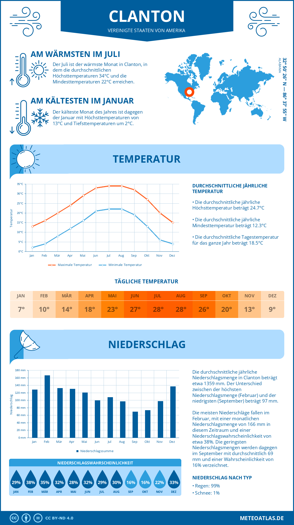 Wetter Clanton (Vereinigte Staaten von Amerika) - Temperatur und Niederschlag