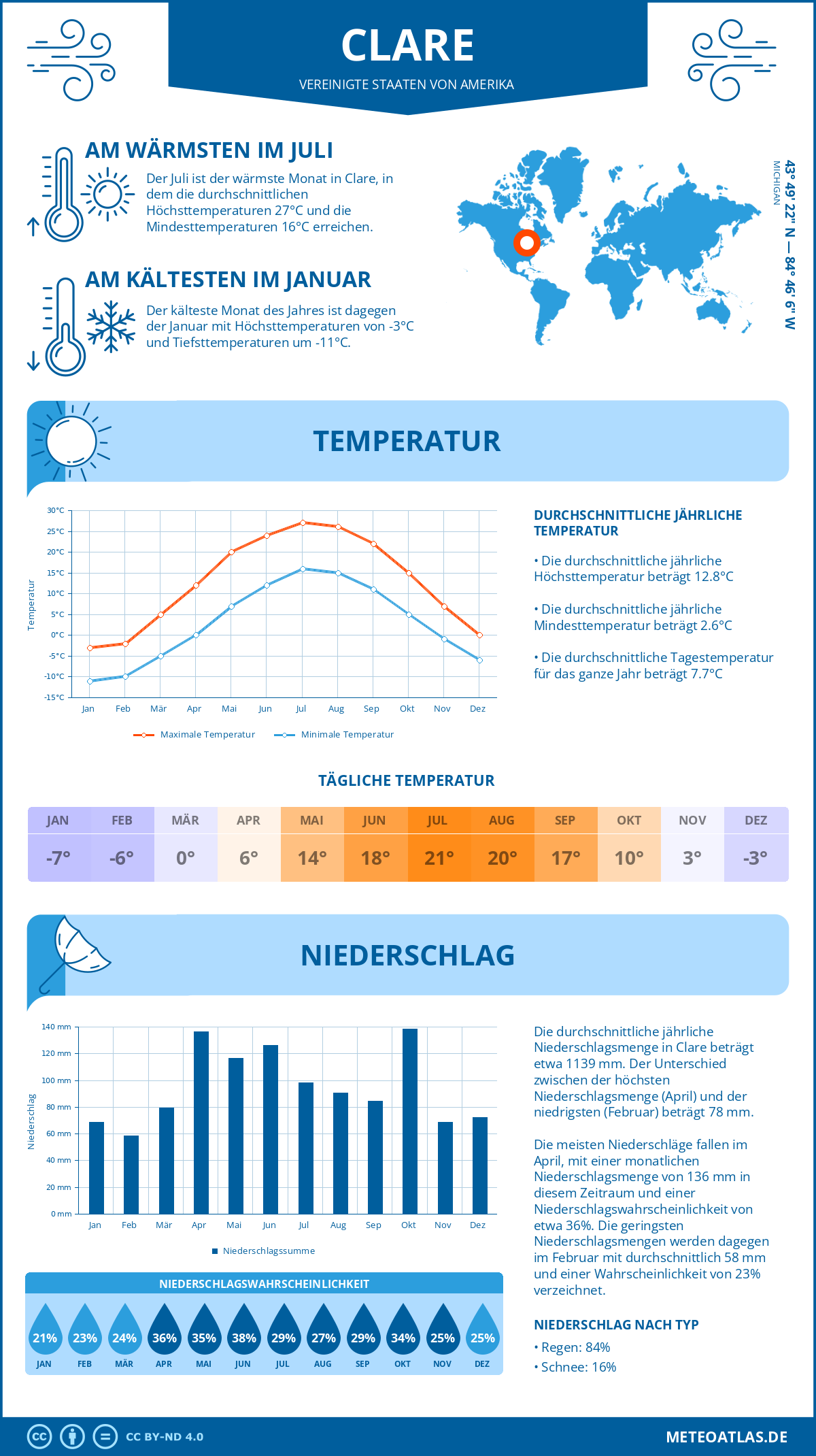 Wetter Clare (Vereinigte Staaten von Amerika) - Temperatur und Niederschlag