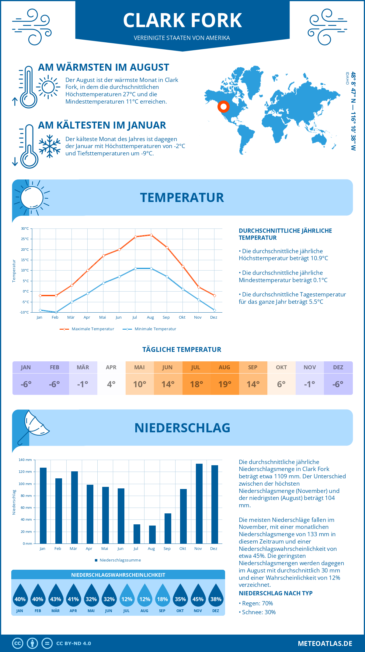 Wetter Clark Fork (Vereinigte Staaten von Amerika) - Temperatur und Niederschlag