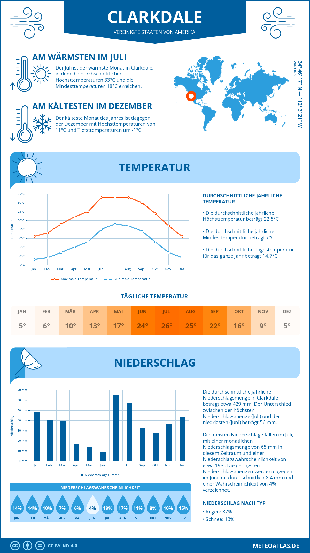 Wetter Clarkdale (Vereinigte Staaten von Amerika) - Temperatur und Niederschlag