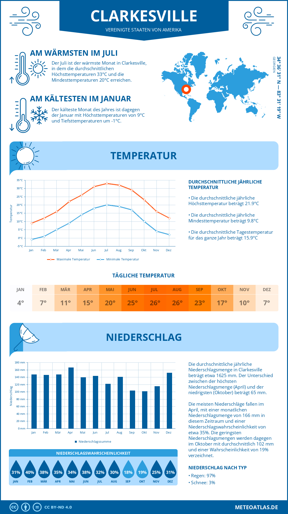 Wetter Clarkesville (Vereinigte Staaten von Amerika) - Temperatur und Niederschlag