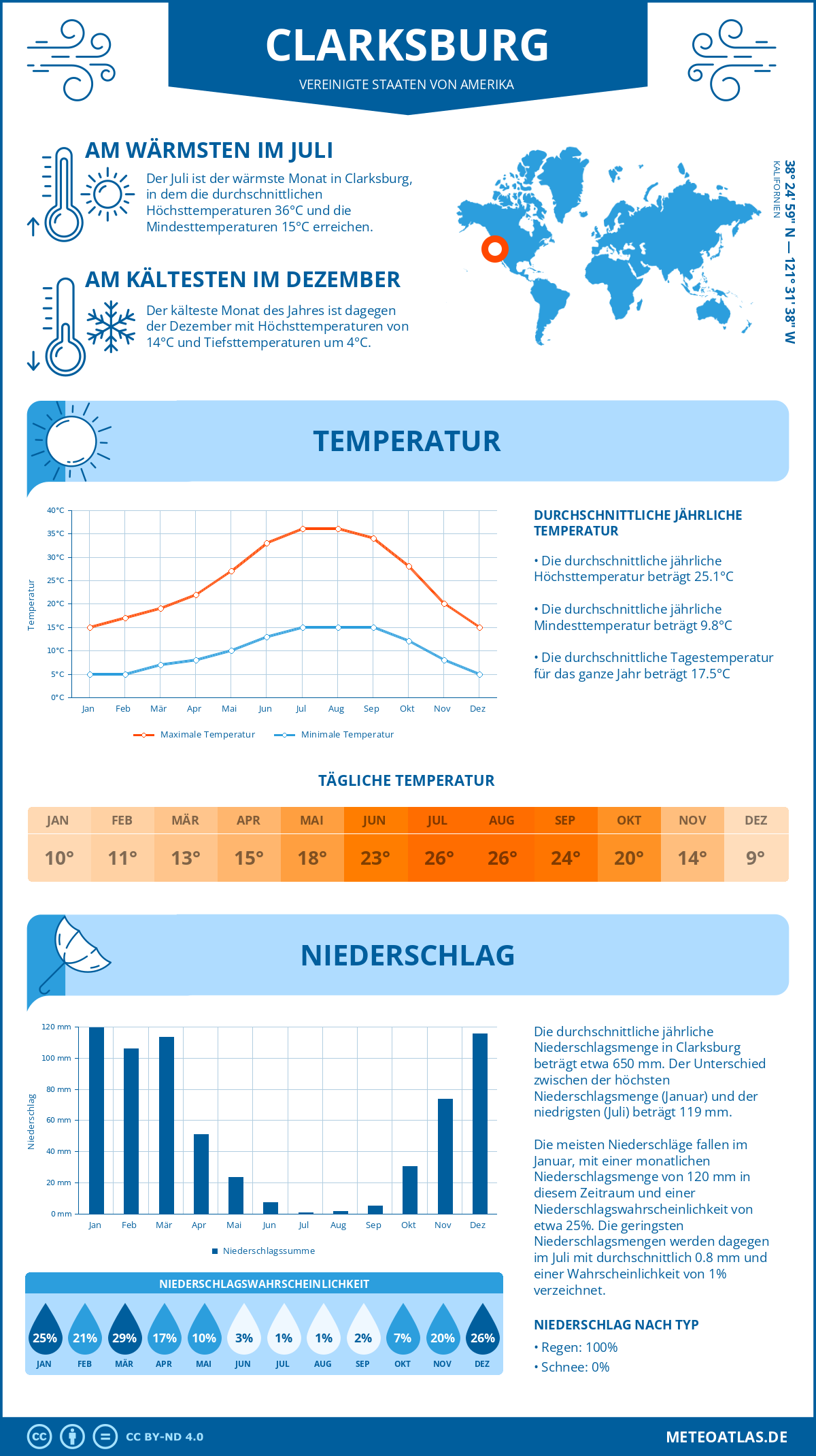 Wetter Clarksburg (Vereinigte Staaten von Amerika) - Temperatur und Niederschlag