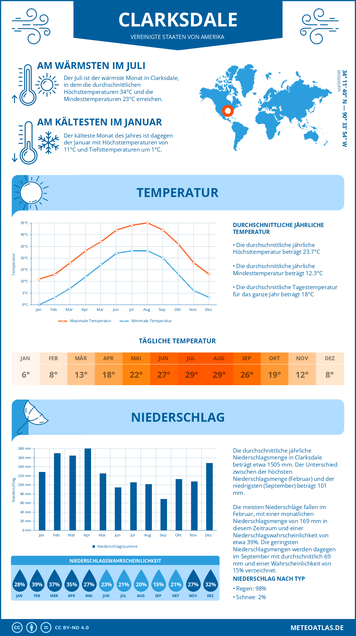 Wetter Clarksdale (Vereinigte Staaten von Amerika) - Temperatur und Niederschlag