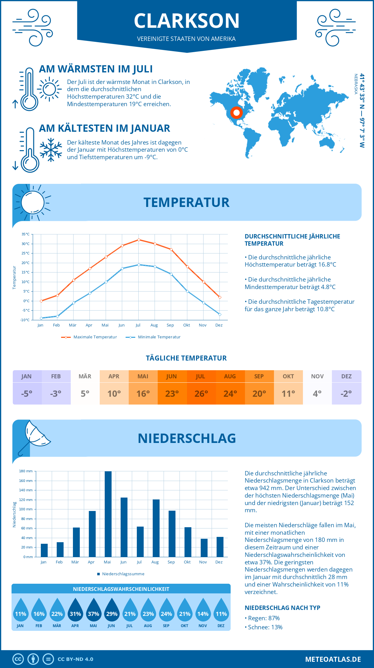 Wetter Clarkson (Vereinigte Staaten von Amerika) - Temperatur und Niederschlag