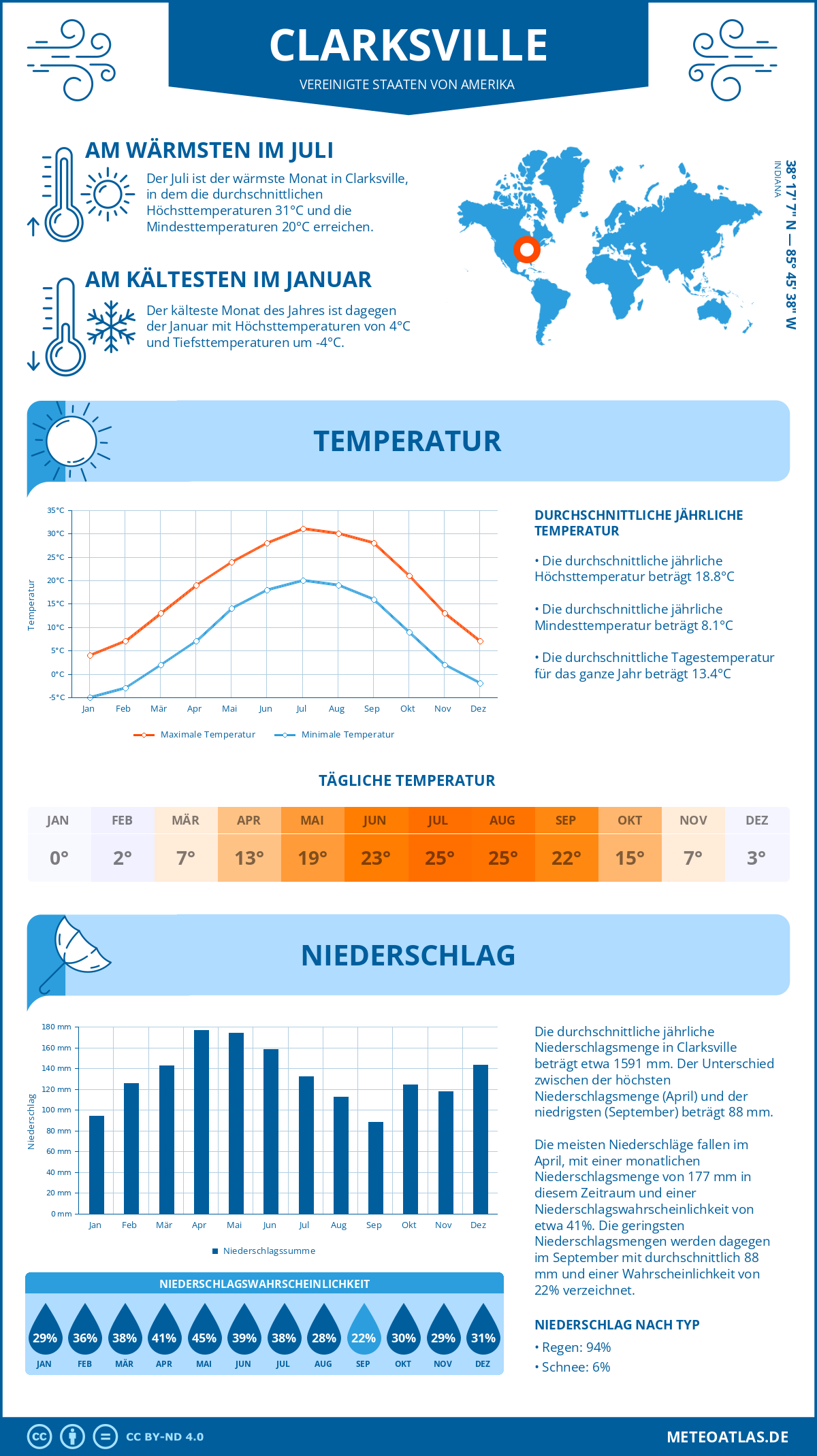 Infografik: Clarksville (Vereinigte Staaten von Amerika) - Monatstemperaturen und Niederschläge mit Diagrammen zu den jährlichen Wettertrends