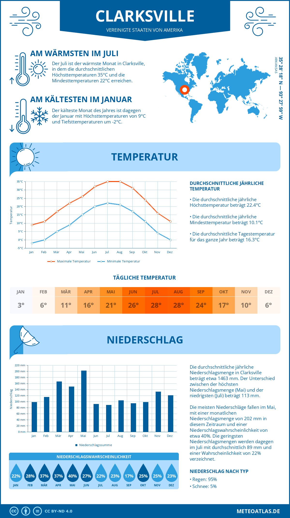 Wetter Clarksville (Vereinigte Staaten von Amerika) - Temperatur und Niederschlag