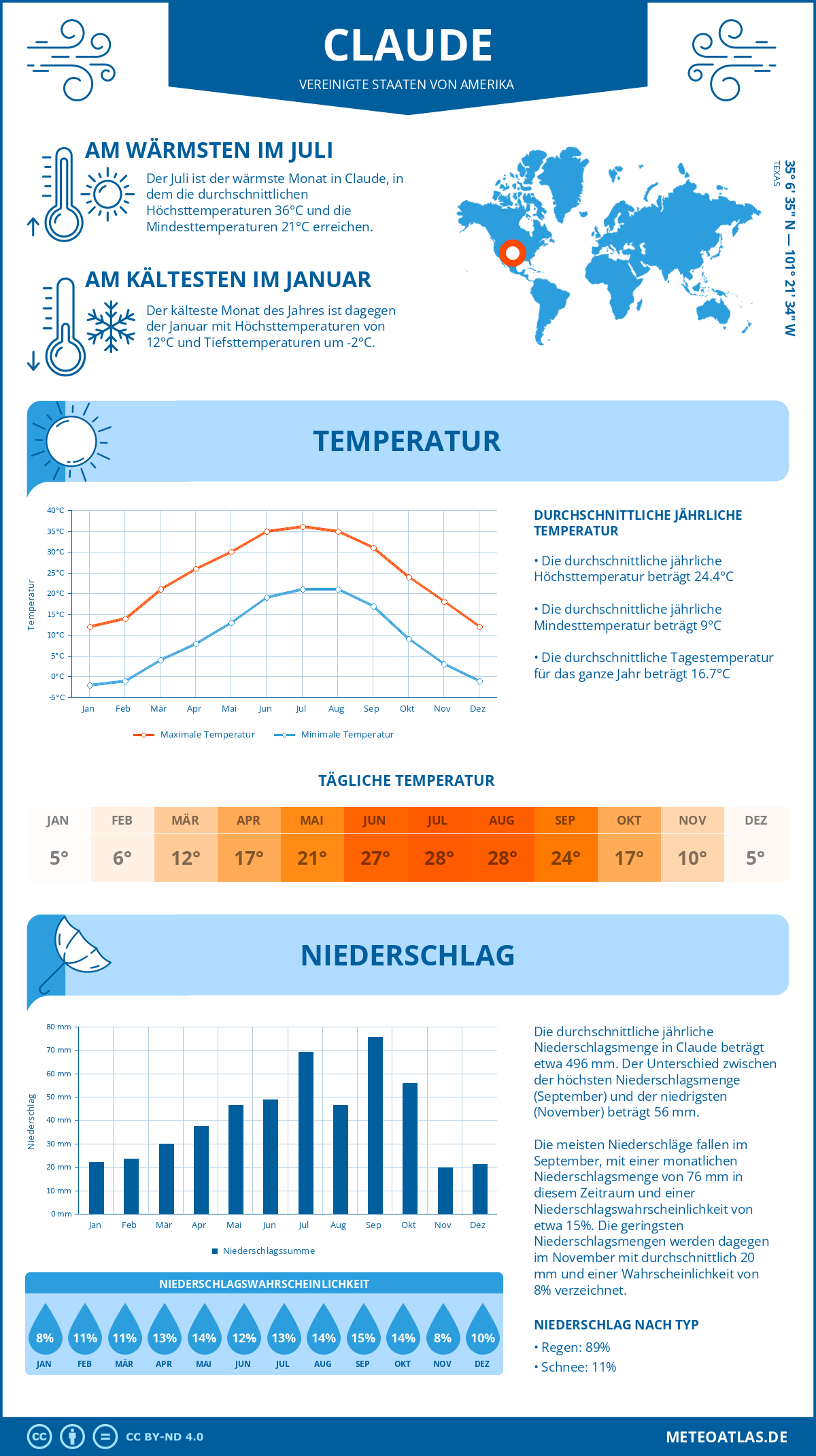 Infografik: Claude (Vereinigte Staaten von Amerika) – Monatstemperaturen und Niederschläge mit Diagrammen zu den jährlichen Wettertrends