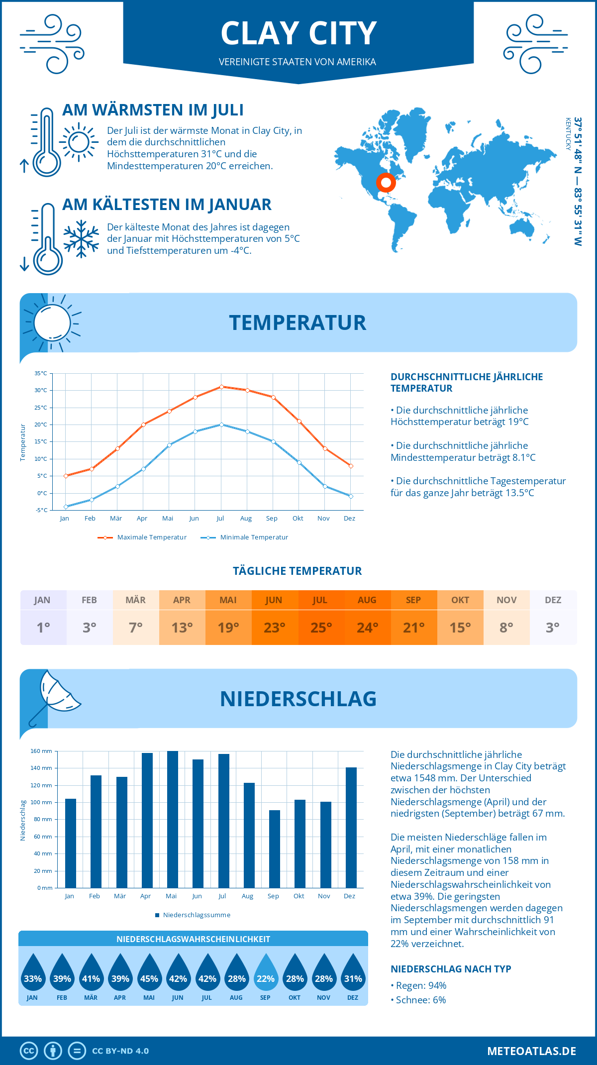 Wetter Clay City (Vereinigte Staaten von Amerika) - Temperatur und Niederschlag